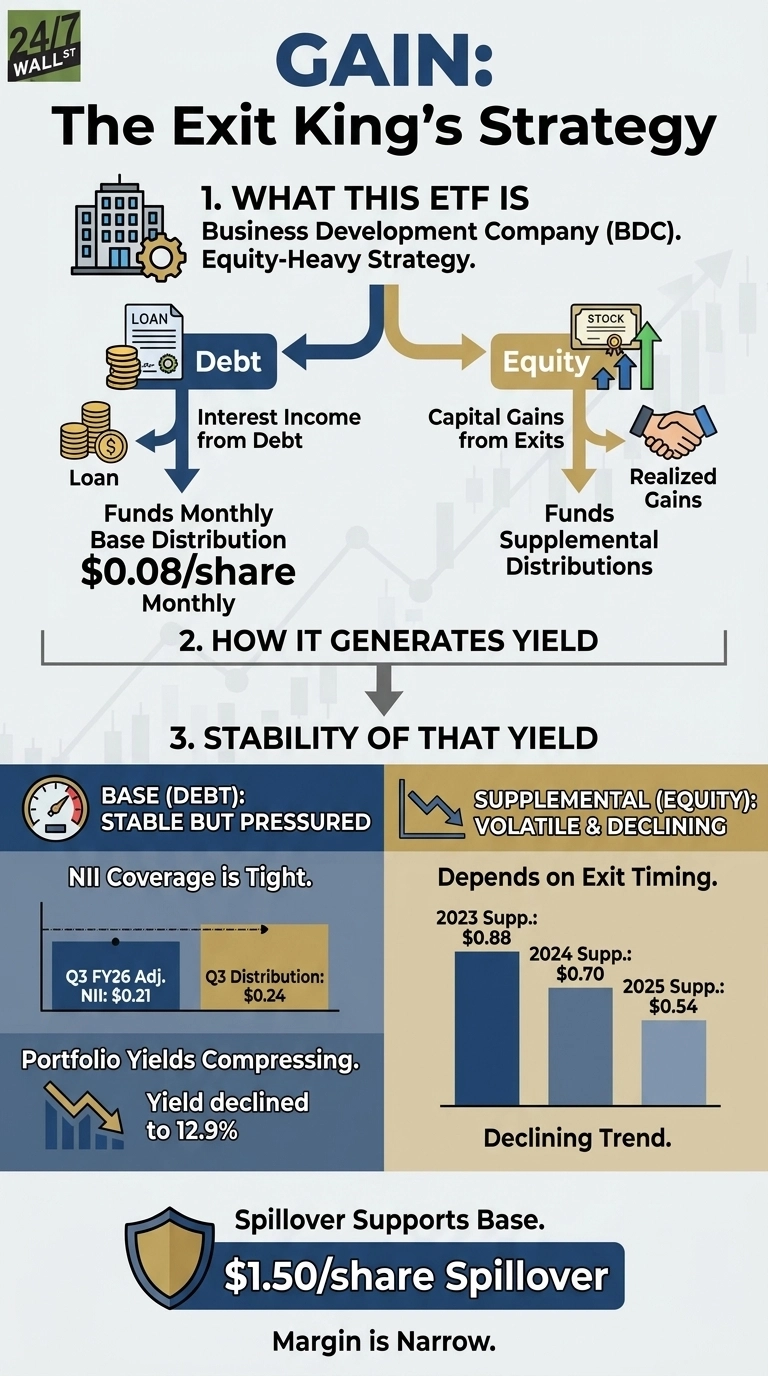 An infographic titled 'GAIN: The Exit King's Strategy'. It is divided into three sections. Section 1, 'WHAT THIS ETF IS', describes GAIN as a Business Development Company (BDC) with an Equity-Heavy Strategy. A diagram shows 'Loan' funding 'Debt', which provides 'Interest Income from Debt' and 'Funds Monthly Base Distribution $0.08/share Monthly'. It also shows investments in 'Equity', leading to 'Capital Gains from Exits', 'Realized Gains', and 'Funds Supplemental Distributions'. Section 2 is 'HOW IT GENERATES YIELD'. Section 3, 'STABILITY OF THAT YIELD', is split into two parts: 'BASE (DEBT): STABLE BUT PRESSURED' on the left, noting 'NII Coverage is Tight' with a bar chart showing 'Q3 FY26 Adj. NII: $0.21' and 'Q3 Distribution: $0.24'. Below this, 'Portfolio Yields Compressing' indicates 'Yield declined to 12.9%'. On the right, 'SUPPLEMENTAL (EQUITY): VOLATILE & DECLINING' states 'Depends on Exit Timing' and presents a bar chart with a 'Declining Trend' showing '2023 Supp.: $0.88', '2024 Supp.: $0.70', and '2025 Supp.: $0.54'. A final section at the bottom indicates 'Spillover Supports Base' with '$1.50/share Spillover' and 'Margin is Narrow'.