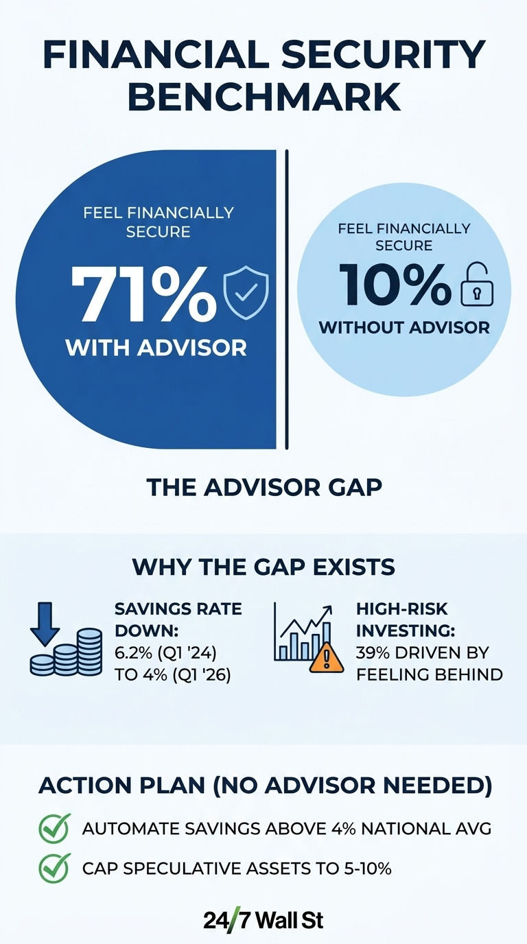 71% of Americans With Financial Advisors Feel Secure. Only 10% Without ...