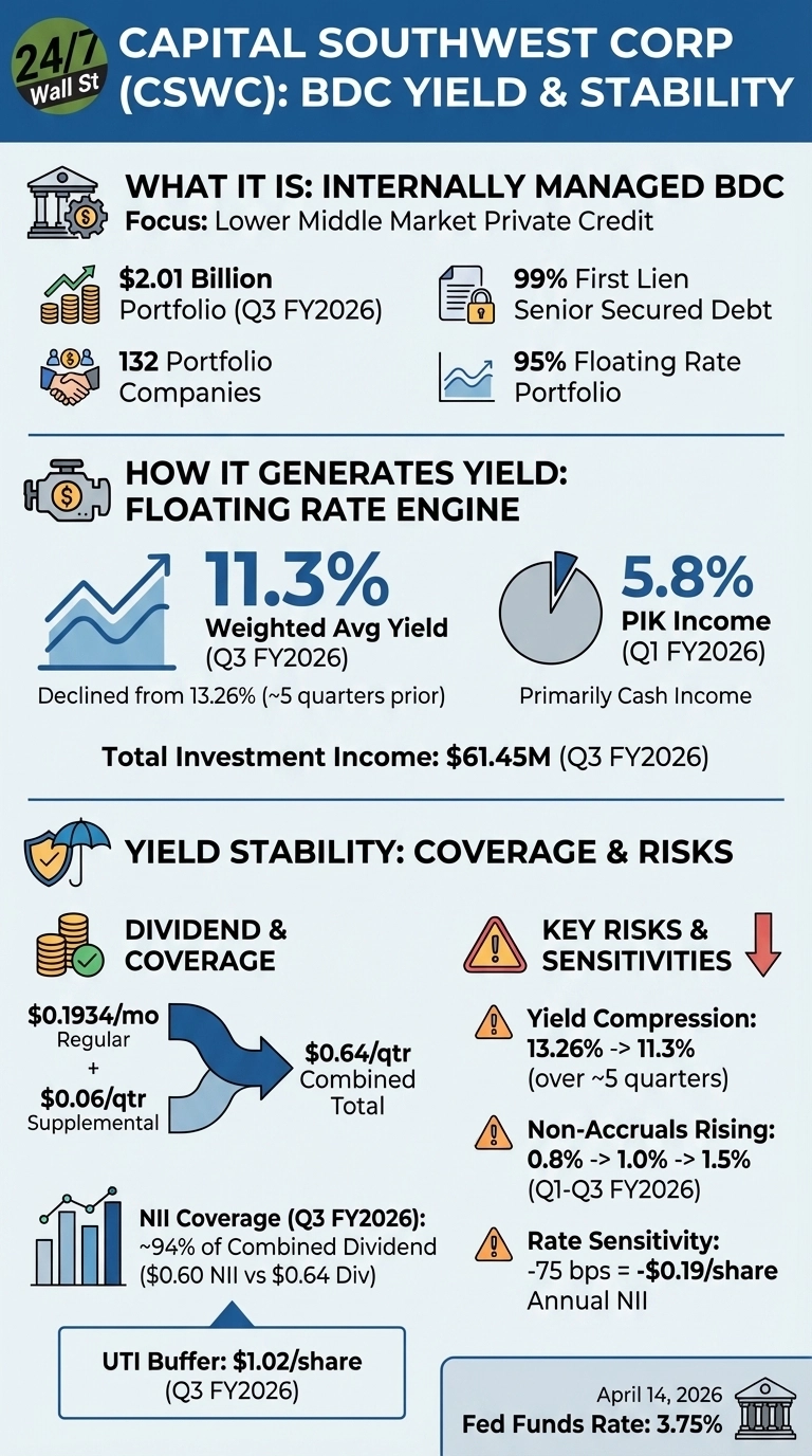 An infographic detailing Capital Southwest Corp (CSWC) BDC Yield &amp; Stability. The layout is divided into three main sections with blue headers on a light blue background. Section 1, 'What It Is: Internally Managed BDC,' describes its focus on Lower Middle Market Private Credit, a $2.01 Billion Portfolio (Q3 FY2026), 132 Portfolio Companies, 99% First Lien Senior Secured Debt, and 95% Floating Rate Portfolio. Section 2, 'How It Generates Yield: Floating Rate Engine,' shows an 11.3% Weighted Avg Yield (Q3 FY2026), down from 13.26% previously, 5.8% PIK Income (Q1 FY2026) described as primarily cash income, and Total Investment Income of $61.45M (Q3 FY2026). Section 3, 'Yield Stability: Coverage &amp; Risks,' covers 'Dividend &amp; Coverage' with $0.1934/mo Regular and $0.06/qtr Supplemental totaling $0.64/qtr Combined, and NII Coverage of ~94% for Q3 FY2026. Under 'Key Risks &amp; Sensitivities,' it lists Yield Compression from 13.26% to 11.3%, Non-Accruals Rising from 0.8% to 1.5% (Q1-Q3 FY2026), and Rate Sensitivity of -75 bps equaling -$0.19/share Annual NII. A box at the bottom highlights a UTI Buffer: $1.02/share (Q3 FY2026). Another box shows the date April 14, 2026, and Fed Funds Rate: 3.75%. Icons accompany each data point.