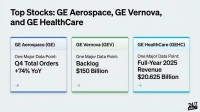 A graphic titled 'Top Stocks: GE Aerospace, GE Vernova, and GE HealthCare'. It features three rectangular data cards aligned horizontally. The first card, outlined in blue, is for GE Aerospace (GE) and displays 'One Major Data Point: Q4 Total Orders +74% YoY'. The second card, outlined in green, is for GE Vernova (GEV) and shows 'One Major Data Point: Backlog $150 Billion'. The third card, outlined in light blue, is for GE HealthCare (GEHC) and states 'One Major Data Point: Full-Year 2025 Revenue $20.625 Billion'. Each card includes a small arrow icon pointing to the right. A '24/7 WALL ST' logo is present in the bottom right corner of the overall image.