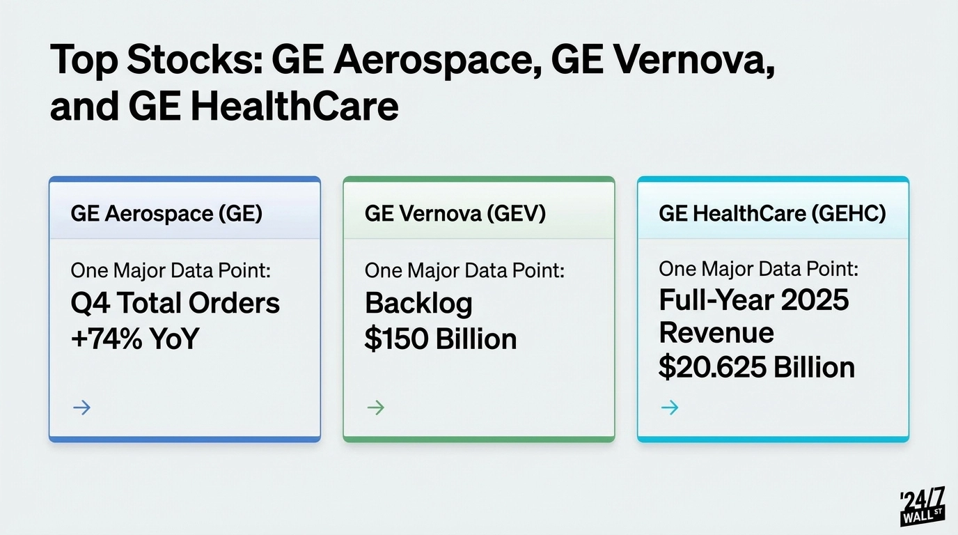 The GE Family Divided: Comparing Valuations, Growth Rates, and Analyst Sentiment Across 3 Sectors