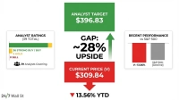 An infographic displaying financial data for a stock. At the top, a green box shows 'ANALYST TARGET $396.83'. Below, 'GAP: ~28% UPSIDE' is indicated with a green upward arrow. A red box beneath reads 'CURRENT PRICE (V) $309.84'. At the bottom, a red downward arrow points to '13.56% YTD'. To the left, a section titled 'ANALYST RATINGS (39 TOTAL)' shows '36 STRONG BUY / BUY', '3 HOLD', and '0 SELL', with a bar chart visualizing these proportions and '39 Analysts Covering'. To the right, 'RECENT PERFORMANCE vs S&P 500' shows two bar charts: one red for 'V: -13.56%' and one gray for 'S&P 500: [Decline]'. The source '24/7 Wall St' is visible in the bottom left.