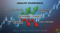 A graphic titled 'Analyst Divergence' on a blue gradient background with a stock market candlestick chart overlay. The central text reads 'ALPHABET (GOOG)'. Two large green arrows point upwards, accompanied by text 'MIZUHO: TARGET $420' and 'GOOGLE CLOUD GROWTH'. Two large red arrows point downwards, alongside text 'WOLFE RESEARCH: TARGET $360' and 'CAPEX CONCERNS'. The bottom of the image features 'WALL STREET INSIDERS FRAME' and the '24/7 WALL ST' logo.
