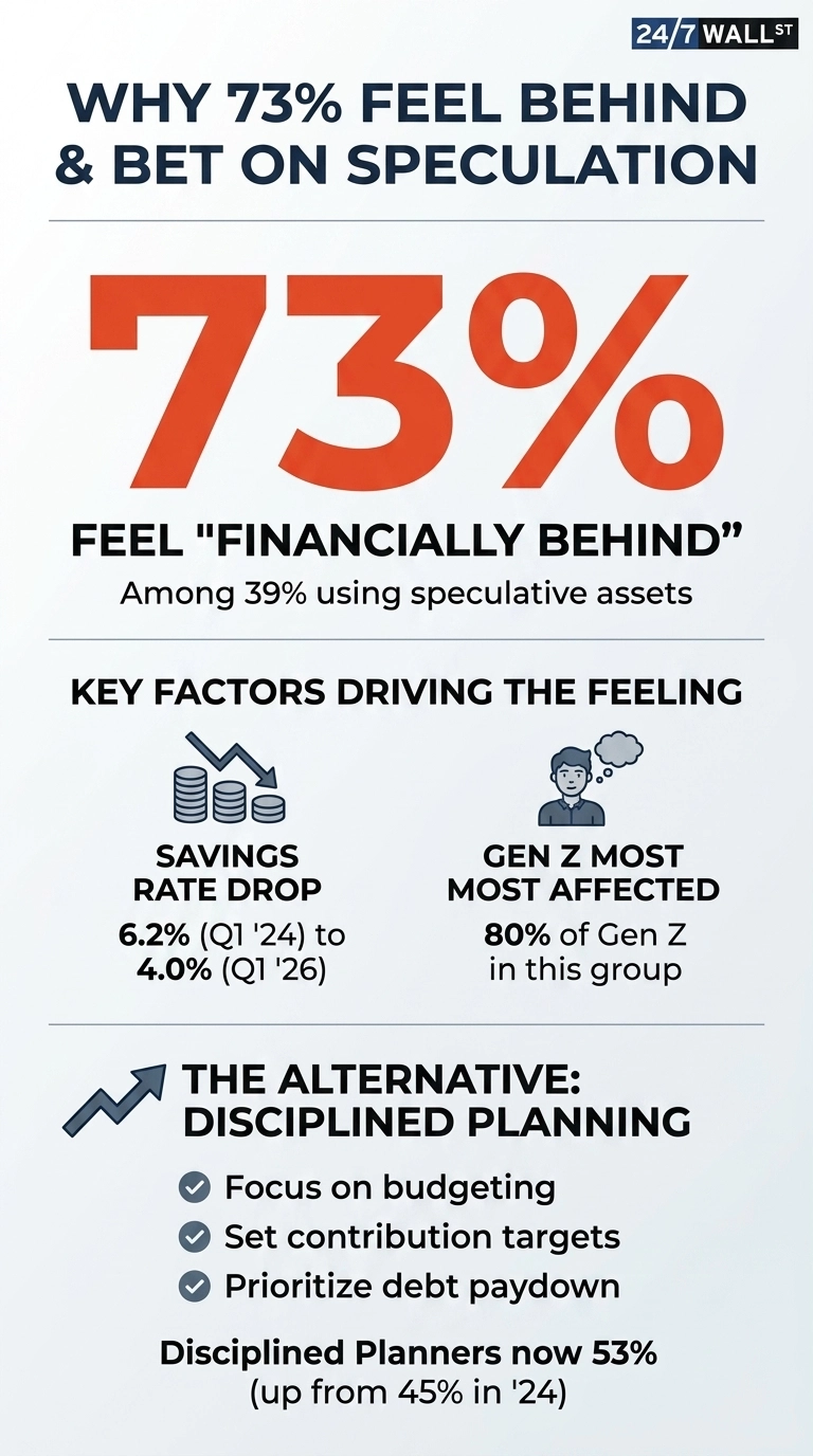 An infographic titled 'WHY 73% FEEL BEHIND & BET ON SPECULATION' by 24/7 Wall St. The main data point shows a large '73%' in orange, followed by text 'FEEL