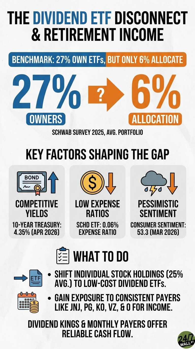 An infographic titled 'THE DIVIDEND ETF DISCONNECT & RETIREMENT INCOME'. It shows a benchmark indicating '27% OWNERS' of ETFs versus '6% ALLOCATION' in portfolios, based on a Schwab Survey 2025. Key factors shaping this gap are presented with icons: 'Competitive Yields' (bond with up arrow) showing '10-YEAR TREASURY: 4.35% (APR 2026)'; 'Low Expense Ratios' (dollar with down arrow) citing 'SCHD ETF: 0.06% EXPENSE RATIO'; and 'Pessimistic Sentiment' (rain cloud with down arrow) noting 'CONSUMER SENTIMENT: 53.3 (MAR 2026)'. The 'WHAT TO DO' section suggests shifting individual stock holdings (25% AVG.) to low-cost dividend ETFs and gaining exposure to consistent payers like JNJ, PG, KO, VZ, & O for income. The infographic concludes that dividend kings and monthly payers offer reliable cash flow. A '24/7 WALL ST' logo is in the bottom right.