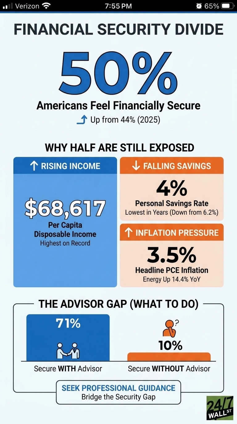 An infographic titled 'Financial Security Divide'. The top features a large '50%' with text 'Americans Feel Financially Secure, Up from 44% (2025)'. Below, a section titled 'WHY HALF ARE STILL EXPOSED' is divided into two columns. The left column, 'RISING INCOME', displays '$68,617' as 'Per Capita Disposable Income, Highest on Record'. The right column has two sections: 'FALLING SAVINGS' showing '4% Personal Savings Rate, Lowest in Years (Down from 6.2%)', and 'INFLATION PRESSURE' showing '3.5% Headline PCE Inflation, Energy Up 14.4% YoY'. The bottom section, 'THE ADVISOR GAP (WHAT TO DO)', is a bar chart. One bar labeled 'Secure WITH Advisor' shows '71%' with an icon of two people shaking hands. Another smaller bar labeled 'Secure WITHOUT Advisor' shows '10%' with an icon of a person with a question mark. A rectangular call-to-action box at the very bottom reads 'SEEK PROFESSIONAL GUIDANCE, Bridge the Security Gap'. A '24/7 WALL ST' logo is in the bottom right corner.