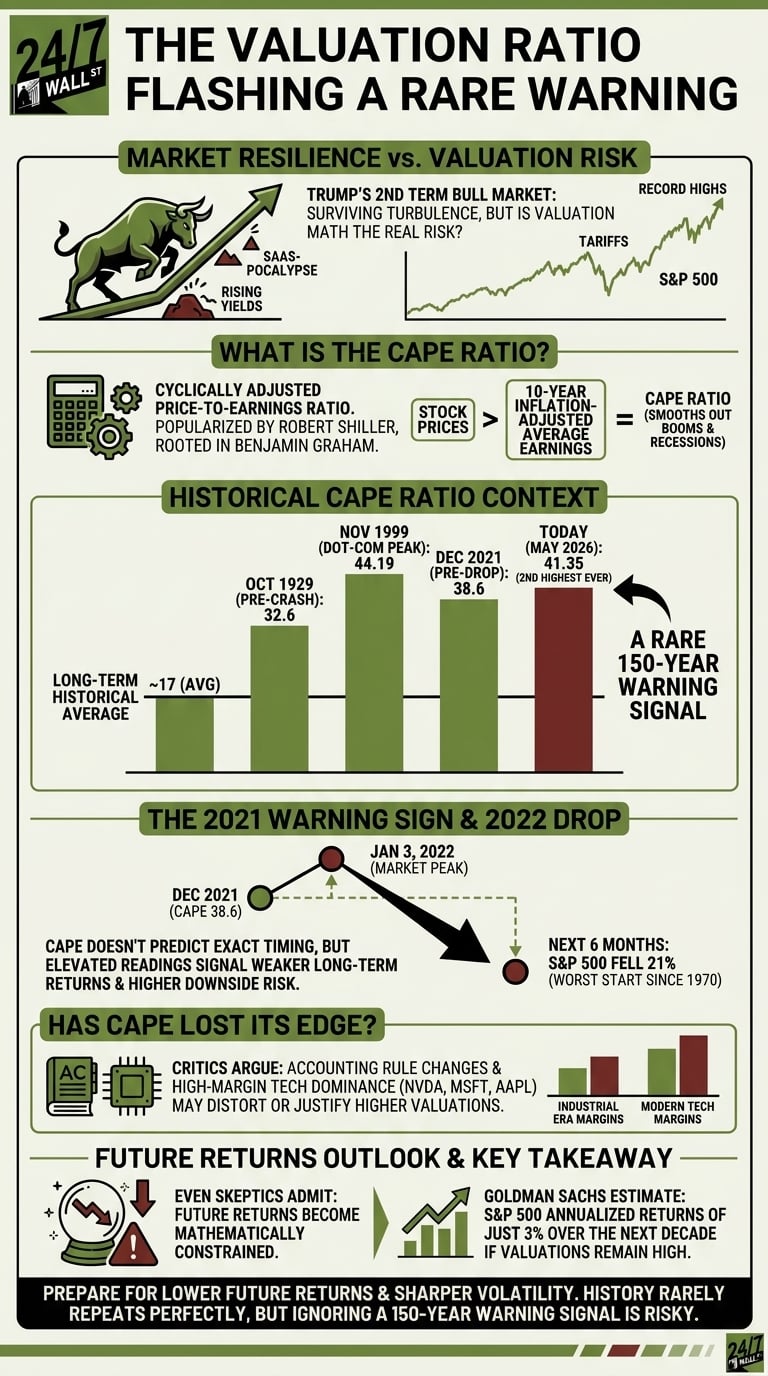 A comprehensive financial infographic titled 'The Valuation Ratio Flashing a Rare Warning' featuring stock market charts, historical valuation comparisons, and a warning about the CAPE ratio hitting its second-highest level in 150 years.