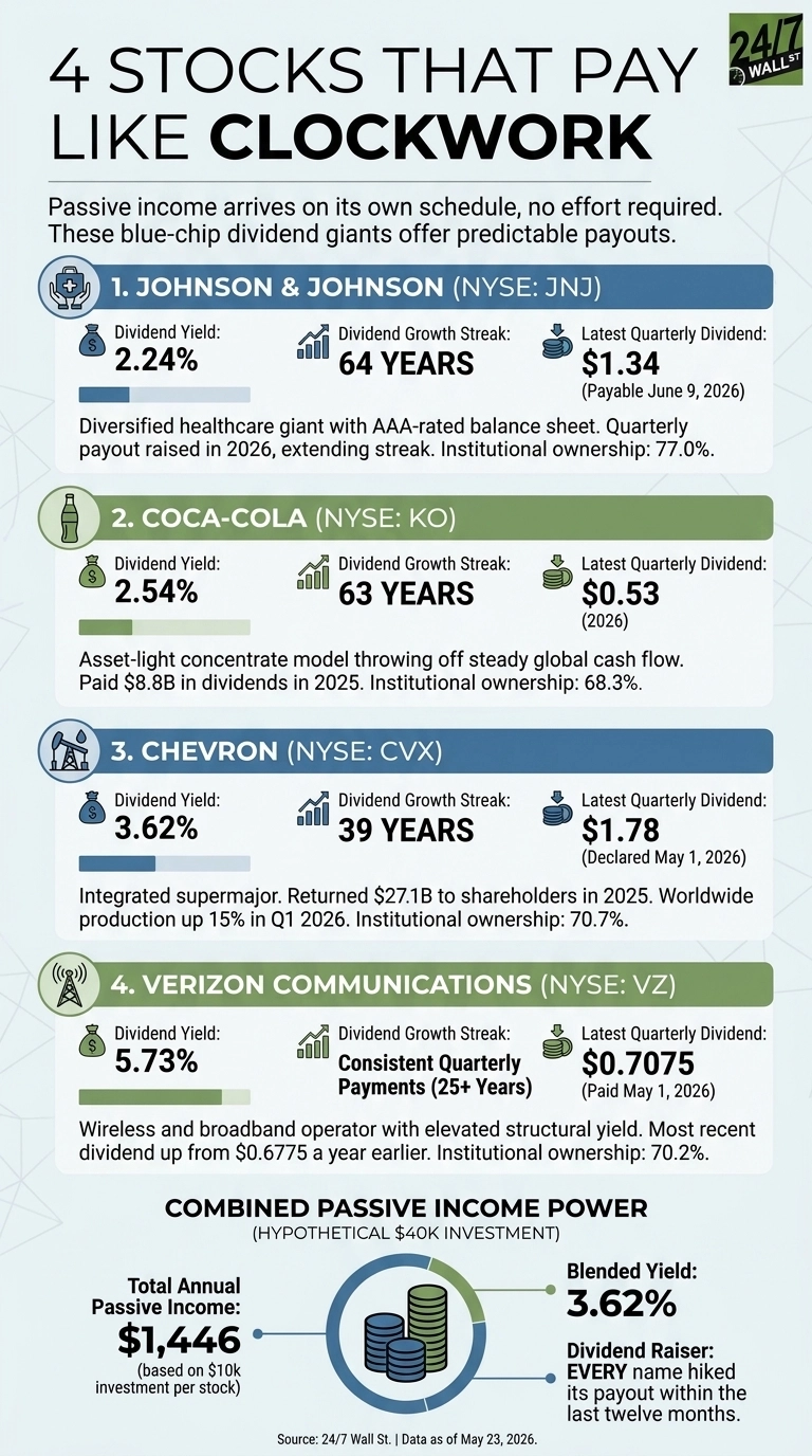 An infographic titled '4 Stocks That Pay Like Clockwork' from 24/7 Wall St., with data as of May 23, 2026. The infographic highlights four blue-chip dividend stocks: Johnson & Johnson (NYSE: JNJ), Coca-Cola (NYSE: KO), Chevron (NYSE: CVX), and Verizon Communications (NYSE: VZ). Each stock section displays its Dividend Yield, Dividend Growth Streak, Latest Quarterly Dividend with its payable or declared date, and a brief description. For Johnson & Johnson, the Dividend Yield is 2.24%, Growth Streak is 64 Years, and Latest Quarterly Dividend is $1.34 (Payable June 9, 2026). For Coca-Cola, the Dividend Yield is 2.54%, Growth Streak is 63 Years, and Latest Quarterly Dividend is $0.53 (2026). For Chevron, the Dividend Yield is 3.62%, Growth Streak is 39 Years, and Latest Quarterly Dividend is $1.78 (Declared May 1, 2026). For Verizon Communications, the Dividend Yield is 5.73%, Growth Streak is Consistent Quarterly Payments (25+ Years), and Latest Quarterly Dividend is $0.7075 (Paid May 1, 2026). A 'Combined Passive Income Power' section shows a hypothetical $40K investment yields a Total Annual Passive Income of $1,446 (based on $10k investment per stock), a Blended Yield of 3.62%, and notes 'Dividend Raiser: EVERY name hiked its payout within the last twelve months.' The section includes a graphic of stacked coins.