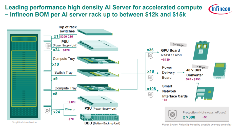 BOM content in a server rack in the AI data center era