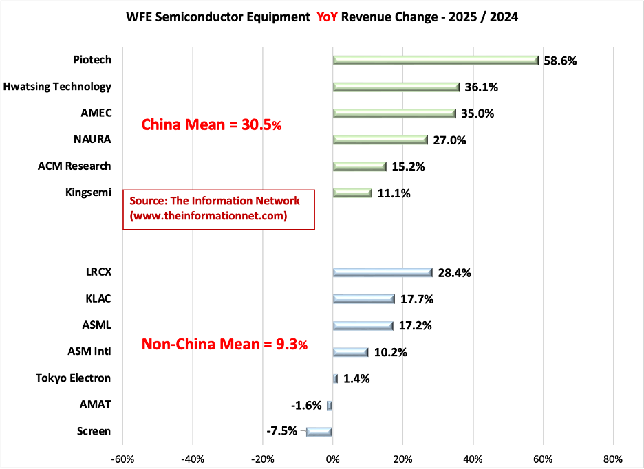 China's Semiconductor Equipment Companies Gain Share Despite U.S. Sanctions