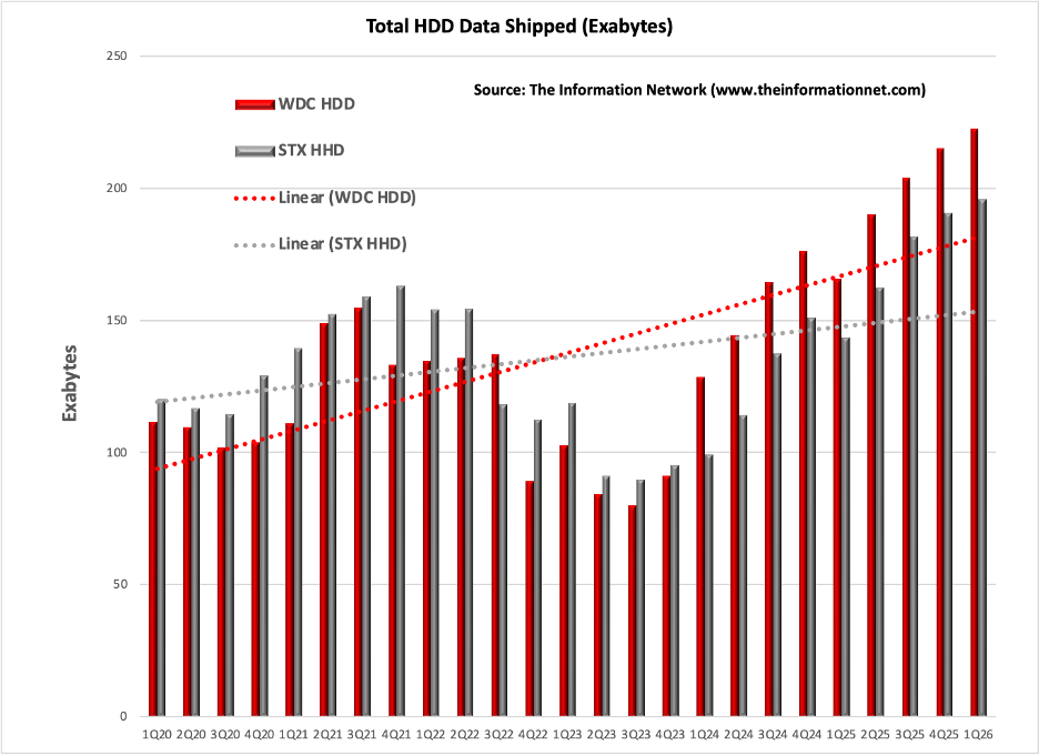 247wallst.com - Dr. Robert Castellano - Seagate and Western Digital: AI Storage Demand Is Now Showing Up in Pricing Power