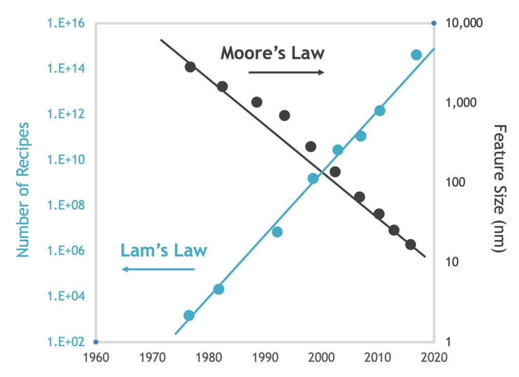 Lam’s Law
