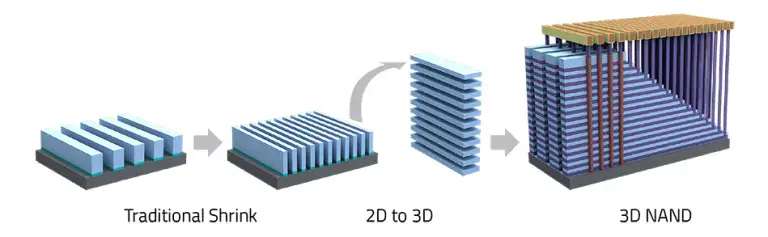 Memory architecture evolution