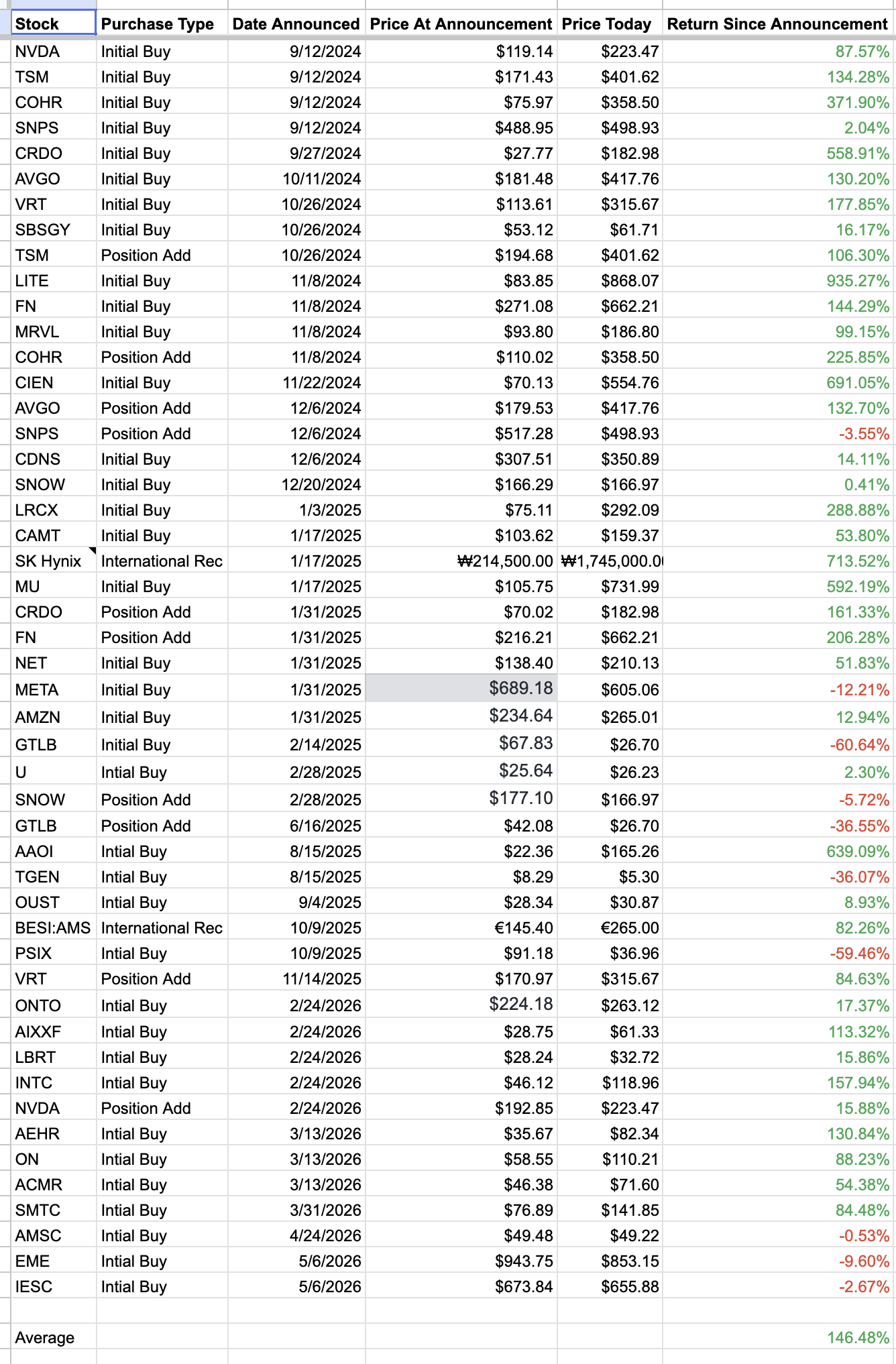 AI Investor Returns