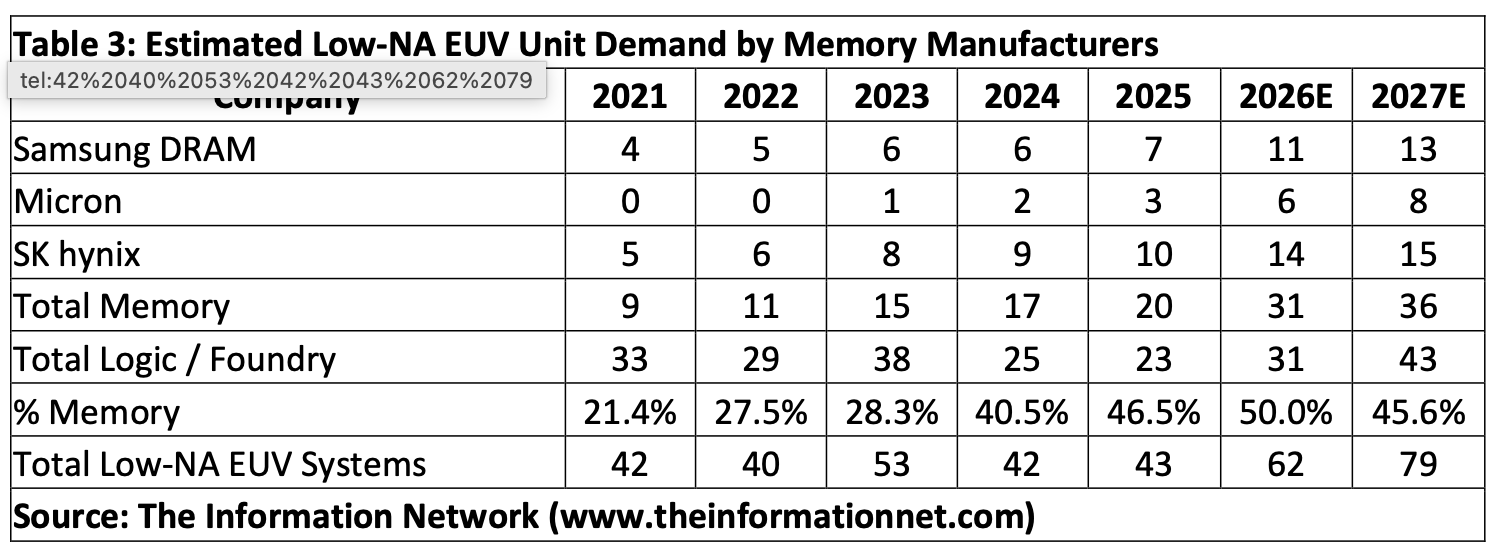 ASML May Benefit More From the AI Memory War Than TSMC