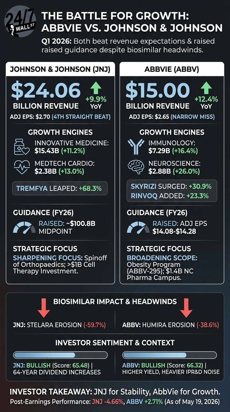 An infographic titled 'THE BATTLE FOR GROWTH: ABBVIE VS. JOHNSON & JOHNSON' detailing Q1 2026 performance. It is divided into two main columns, one for Johnson & Johnson (JNJ) and one for AbbVie (ABBV). Each column presents 'Billion Revenue' figures with YoY percentages, 'Adj EPS', 'Growth Engines' with specific revenue and percentage figures, 'Guidance (FY26)', and 'Strategic Focus'. Below these sections, a horizontal 'BIOSIMILAR IMPACT & HEADWINDS' section shows JNJ's Stelara Erosion at -59.7% and ABBV's Humira Erosion at -38.6%. Further down, an 'INVESTOR SENTIMENT & CONTEXT' section shows both companies as 'BULLISH' with scores and additional details. The infographic concludes with an 'INVESTOR TAKEAWAY' stating 'JNJ for Stability, AbbVie for Growth' and their post-earnings performance as of May 19, 2026: JNJ -4.66%, ABBV +2.71%. The background is dark gray with light blue and green accents for positive figures and red for negative figures.