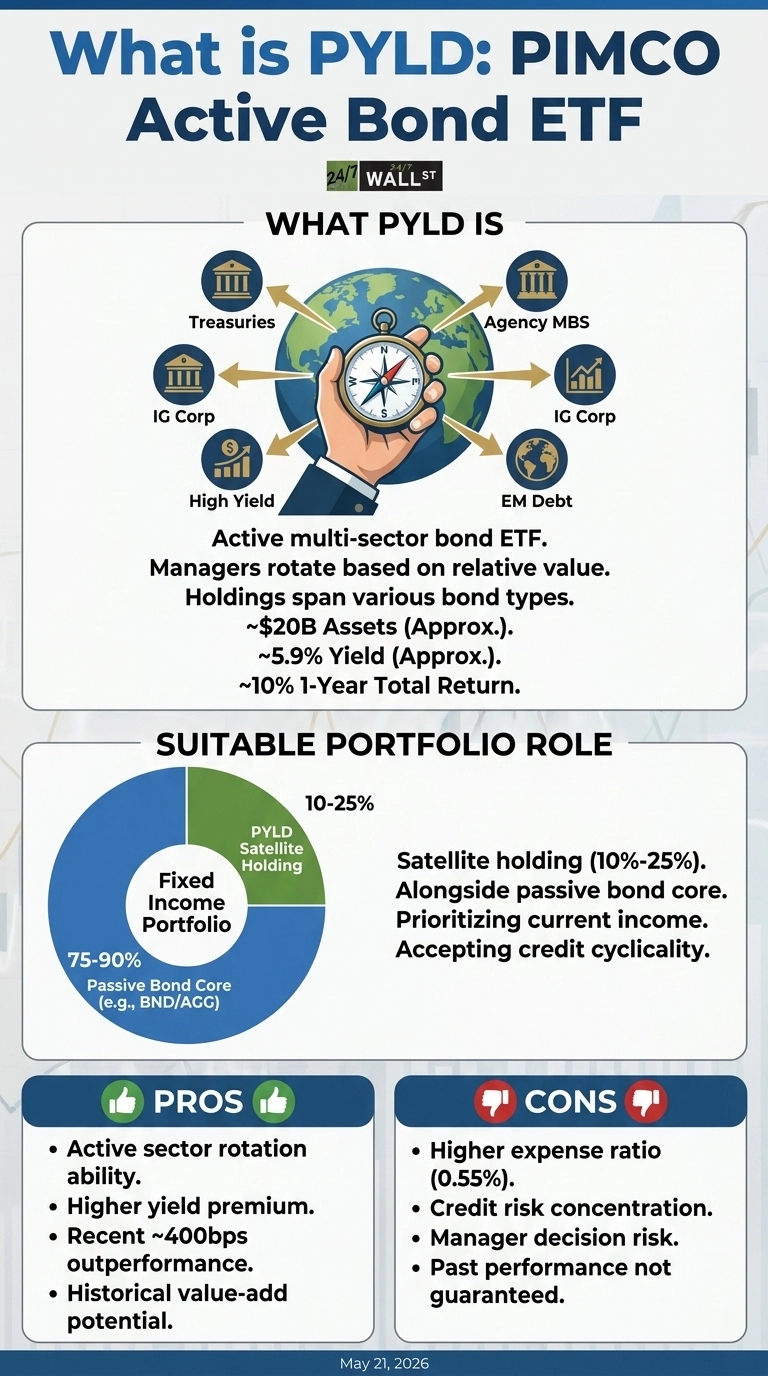 An infographic titled 'What is PYLD: PIMCO Active Bond ETF' dated May 21, 2026. The top section, 'WHAT PYLD IS', features a globe with a hand holding a compass, pointing to icons representing bond types: Treasuries, IG Corp, High Yield, EM Debt, and Agency MBS. Text describes PYLD as an active multi-sector bond ETF whose managers rotate based on relative value, with holdings spanning various bond types, approximately $20B Assets, ~5.9% Yield, and ~10% 1-Year Total Return. The 'SUITABLE PORTFOLIO ROLE' section displays a pie chart showing a 'Fixed Income Portfolio' split into 75-90% 'Passive Bond Core (e.g., BND/AGG)' and 10-25% 'PYLD Satellite Holding'. Accompanying text explains it as a satellite holding (10%-25%) alongside a passive bond core, prioritizing current income, and accepting credit cyclicality. The bottom section lists 'PROS' with green thumbs-up icons: active sector rotation ability, higher yield premium, recent ~400bps outperformance, and historical value-add potential. Next to it, 'CONS' are listed with red thumbs-down icons: higher expense ratio (0.55%), credit risk concentration, manager decision risk, and past performance not guaranteed.