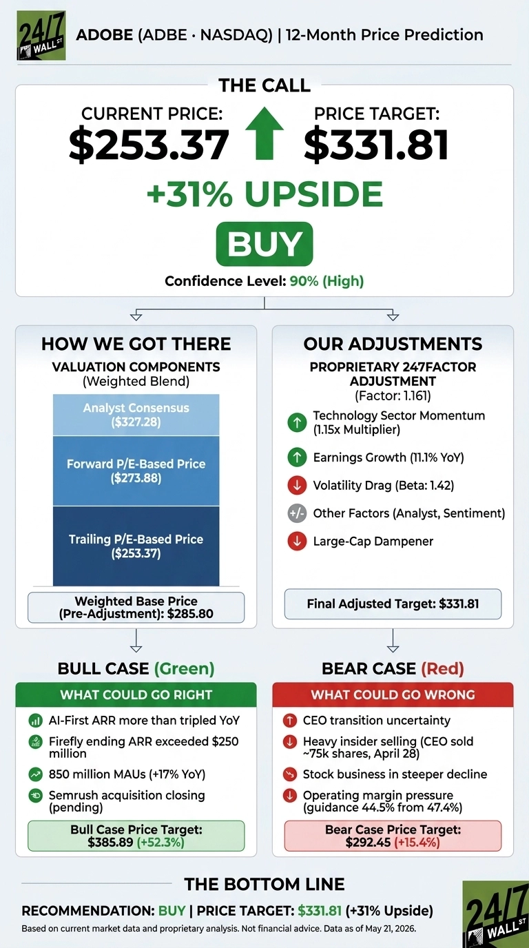 An infographic titled 'ADOBE (ADBE • NASDAQ) | 12-Month Price Prediction' from 24/7 Wall St. It presents a current price of $253.37, a price target of $331.81, and a 'BUY' recommendation with 31% upside and 90% (High) confidence. Sections detail 'How We Got There' with valuation components (Analyst Consensus $327.28, Forward P/E-Based Price $273.88, Trailing P/E-Based Price $253.37 resulting in a Weighted Base Price $285.80) and 'Our Adjustments' (Proprietary 247Factor Adjustment Factor: 1.161 considering Technology Sector Momentum, Earnings Growth, Volatility Drag, Other Factors, and Large-Cap Dampener leading to a Final Adjusted Target: $331.81). The infographic also shows a 'Bull Case' with a price target of $385.89 (+52.3%) listing positive factors like 'Ai-First ARR more than tripled YoY', and a 'Bear Case' with a price target of $292.45 (+15.4%) outlining negative factors like 'CEO transition uncertainty'. The bottom line reiterates the 'BUY' recommendation with a price target of $331.81 (+31% Upside). Data as of May 21, 2026.