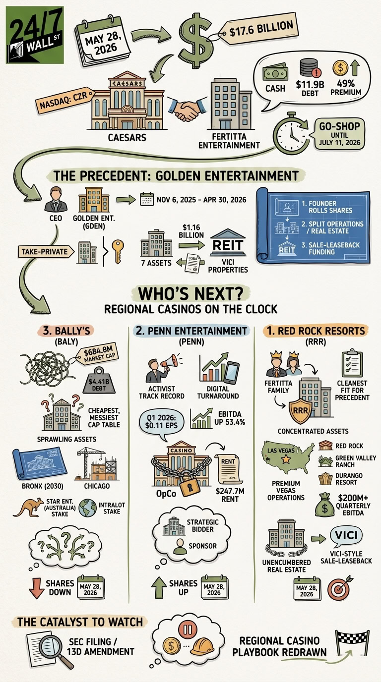 Infographic analyzing the $17.6 billion Caesars acquisition and forecasting future takeover targets in the regional casino market including Bally's, Penn, and Red Rock Resorts.