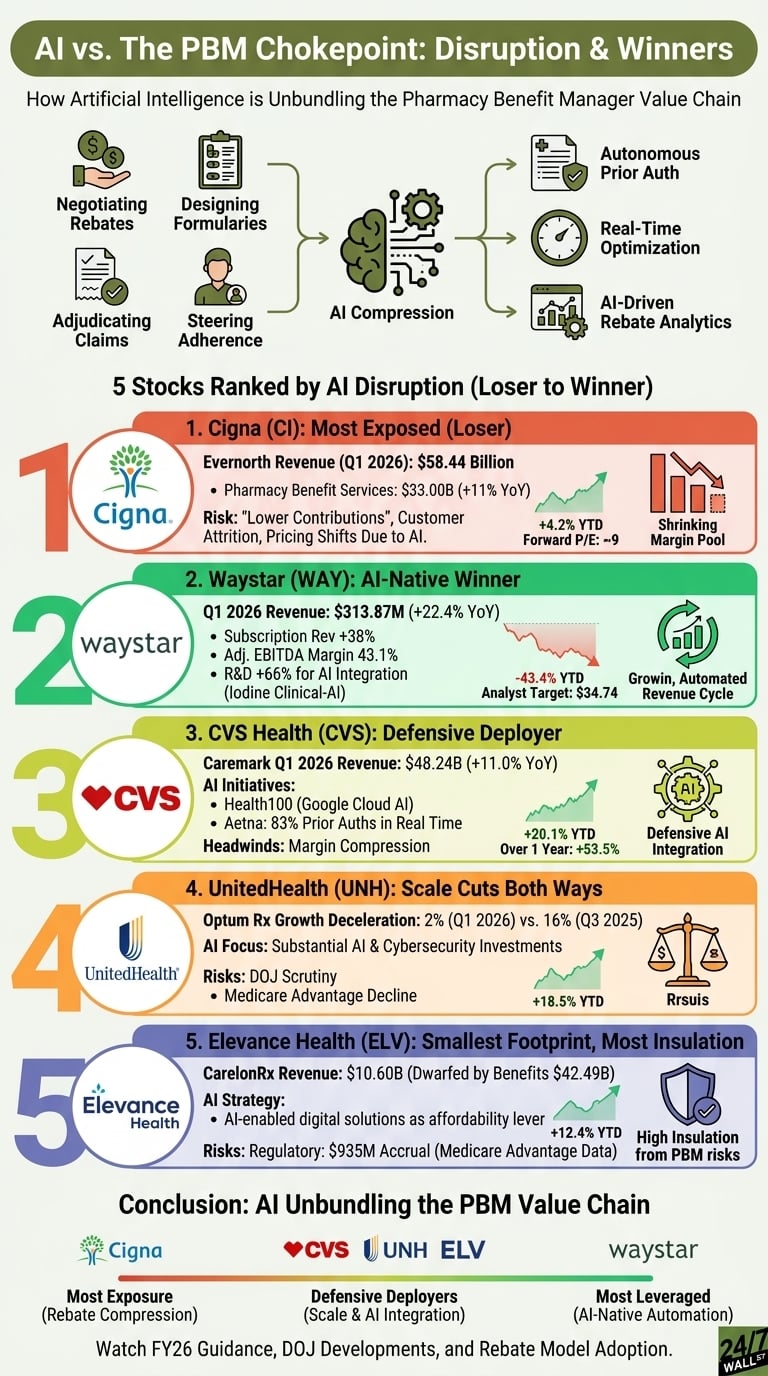 A detailed infographic titled AI vs. The PBM Chokepoint ranking five healthcare stocks from 'Loser' to 'Winner' based on their vulnerability to AI disruption.