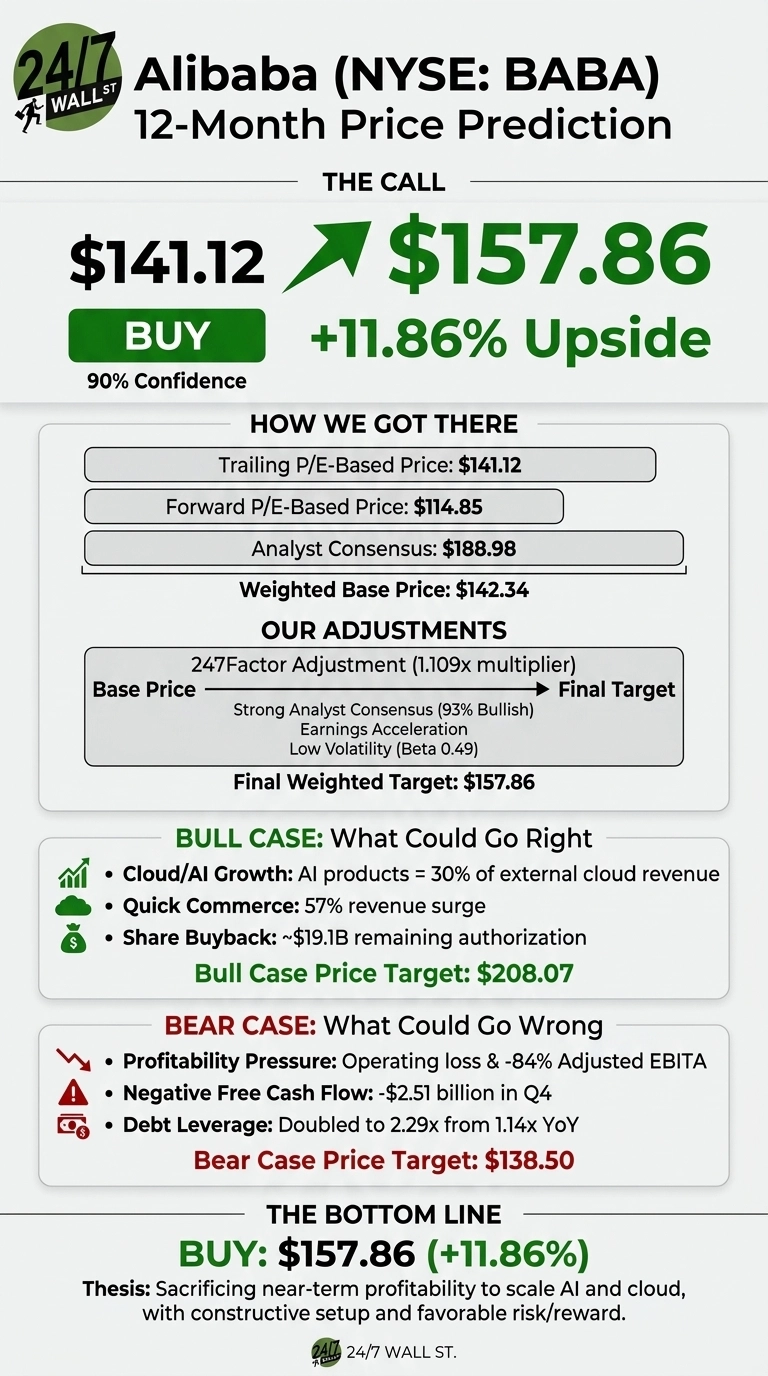 An infographic titled 'Alibaba (NYSE: BABA) 12-Month Price Prediction' by 24/7 Wall St. The call indicates a current price of $141.12 and a target price of $157.86, showing an 11.86% upside with a 'BUY' recommendation and 90% confidence. A section 'HOW WE GOT THERE' lists Trailing P/E-Based Price: $141.12, Forward P/E-Based Price: $114.85, Analyst Consensus: $188.98, and Weighted Base Price: $142.34. 'OUR ADJUSTMENTS' describes a 247Factor Adjustment (1.109x multiplier) from a Base Price to a Final Target of $157.86, influenced by strong analyst consensus (93% Bullish), earnings acceleration, and low volatility (Beta 0.49). The 'BULL CASE: What Could Go Right' section lists Cloud/AI Growth, Quick Commerce, and Share Buyback, leading to a Bull Case Price Target of $208.07. The 'BEAR CASE: What Could Go Wrong' section lists Profitability Pressure, Negative Free Cash Flow, and Debt Leverage, leading to a Bear Case Price Target of $138.50. The 'THE BOTTOM LINE' reiterates 'BUY: $157.86 (+11.86%)' and states the thesis: 'Sacrificing near-term profitability to scale AI and cloud, with constructive setup and favorable risk/reward.'