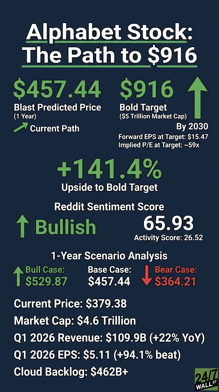 Infographic titled 'Alphabet Stock: The Path to $916' on a dark blue background with white and green text. It shows a Blast Predicted Price (1 Year) of $457.44 with a green arrow indicating 'Current Path'. A Bold Target of $916, representing a $5 Trillion Market Cap by 2030, is shown with a large green upward arrow. Below this, it lists a +141.4% Upside to Bold Target. Reddit Sentiment Score is shown as 'Bullish' with a green upward arrow, a score of 65.93, and Activity Score of 26.52. A '1-Year Scenario Analysis' section presents a Bull Case of $529.87 (green upward arrow), Base Case of $457.44, and Bear Case of $364.21 (red downward arrow). The infographic also lists Current Price: $379.38, Market Cap: $4.6 Trillion, Q1 2026 Revenue: $109.9B (+22% YoY), Q1 2026 EPS: $5.11 (+94.1% beat), and Cloud Backlog: $462B+. A '24/7 WALL ST' logo is in the bottom right corner.