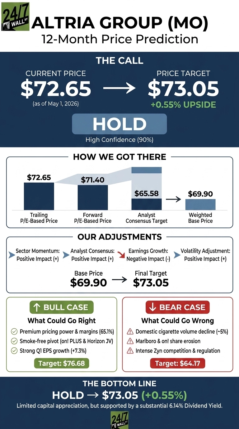 Strong Q1 Earnings Lift Altria Stock but Limited Upside Ahead