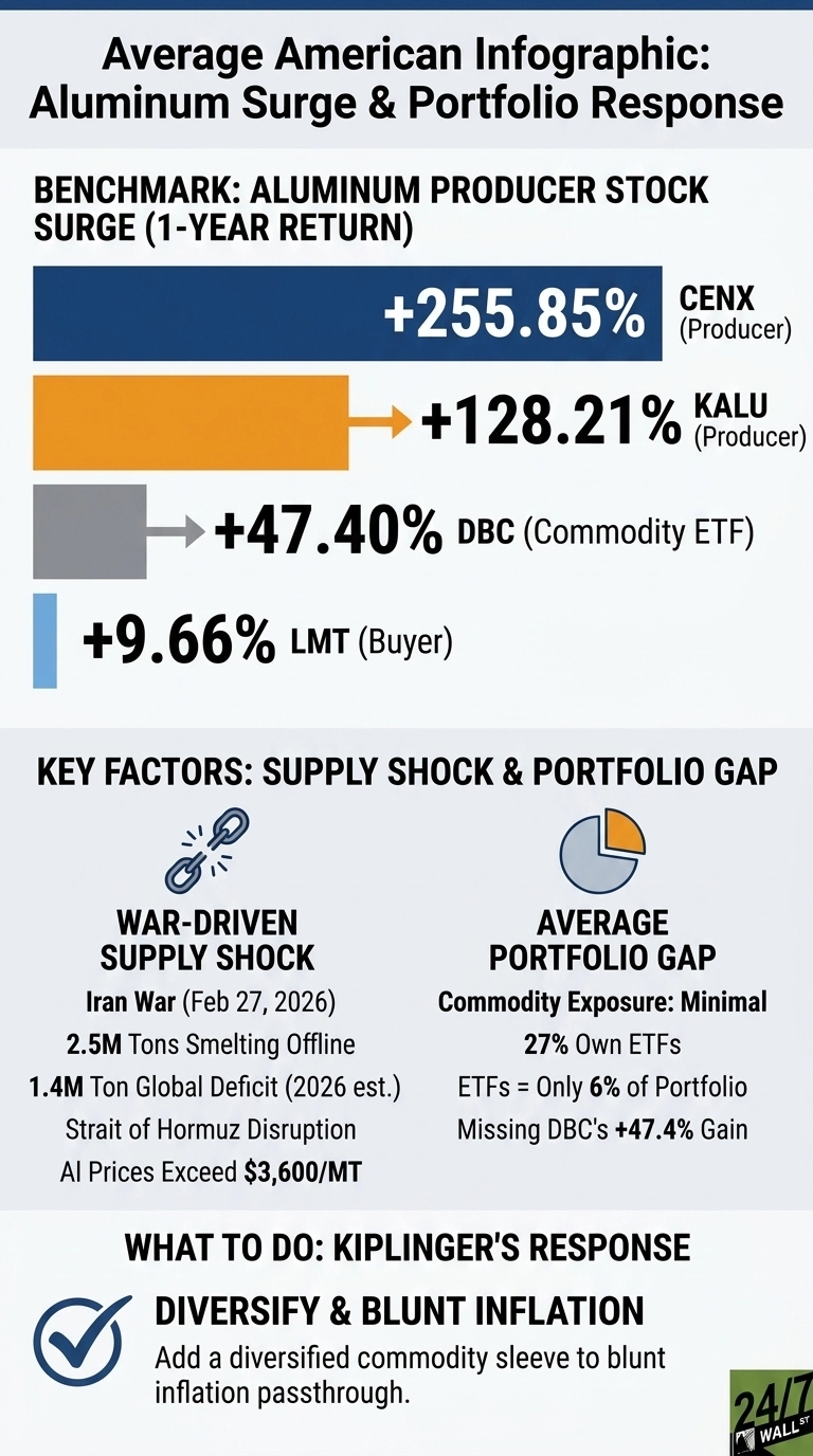 An infographic titled 'Average American Infographic: Aluminum Surge & Portfolio Response'. The benchmark section shows a 1-year return for aluminum producer stocks: CENX (Producer) at +255.85%, KALU (Producer) at +128.21%, DBC (Commodity ETF) at +47.40%, and LMT (Buyer) at +9.66%, visually represented with horizontal bars and arrows. Below, the 'Key Factors' section is divided into 'War-Driven Supply Shock' with an icon of a broken chain link and bullet points: Iran War (Feb 27, 2026), 2.5M Tons Smelting Offline, 1.4M Ton Global Deficit (2026 est.), Strait of Hormuz Disruption, Al Prices Exceed $3,600/MT. Adjacent is 'Average Portfolio Gap' with a pie chart icon, stating: Commodity Exposure: Minimal, 27% Own ETFs, ETFs = Only 6% of Portfolio, Missing DBC's +47.4% Gain. The final section, 'What To Do: Kiplinger's Response', features a checkmark icon and advises to 'DIVERSIFY & BLUNT INFLATION: Add a diversified commodity sleeve to blunt inflation passthrough.'
