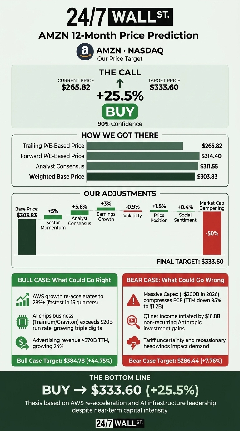 An infographic titled 'AMZN 12-Month Price Prediction' by 24/7 Wall St. It features an Amazon logo and states 'Our Price Target' for AMZN NASDAQ. The top section, 'THE CALL,' shows the current price of $265.82, a target price of $333.60, representing a +25.5% increase, with a 'BUY' recommendation and 90% confidence. Below, 'HOW WE GOT THERE' displays a horizontal bar chart detailing prices based on Trailing P/E ($265.82), Forward P/E ($314.40), Analyst Consensus ($311.55), and Weighted Base Price ($303.83). The 'OUR ADJUSTMENTS' section shows a vertical bar chart starting with a Base Price of $303.83, adjusted by Sector Momentum (+5%), Analyst Consensus (+5.6%), Earnings Growth (+3%), Volatility (-0.9%), Price Position (+1.5%), Social Sentiment (+0.4%), and a significant Market Cap Dampening (-50%), leading to a FINAL TARGET of $333.60. Two large boxes detail 'BULL CASE: What Could Go Right' with points like AWS growth to 28%+ and AI chips exceeding $20B run rate, setting a Bull Case Target of $384.78 (+44.75%). The 'BEAR CASE: What Could Go Wrong' box lists concerns such as massive Capex (~$200B in 2026), inflated Q1 net income from non-recurring gains, and tariff uncertainty, with a Bear Case Target of $286.44 (+7.76%). The bottom line reiterates 'BUY -> $333.60 (+25.5%)' with a thesis on AWS re-acceleration and AI infrastructure leadership.