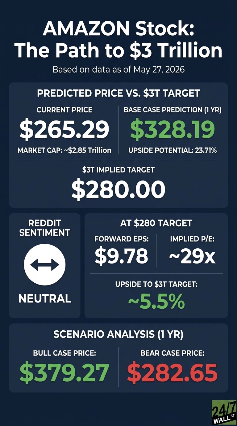 Infographic titled 'AMAZON Stock: The Path to $3 Trillion' on a dark blue background with white and green text. It presents financial data as of May 27, 2026. The 'PREDICTED PRICE VS. $3T TARGET' section shows a current price of $265.29 with a market cap of ~$2.85 Trillion. The base case prediction for 1 year is $328.19, indicating an upside potential of 23.71%. The '$3T IMPLIED TARGET' is $280.00. 'REDDIT SENTIMENT' is displayed as NEUTRAL with a white horizontal double-arrow icon. 'AT $280 TARGET' details include a Forward EPS of $9.78, an implied P/E of ~29x, and an upside to the $3T target of ~5.5%. The 'SCENARIO ANALYSIS (1 YR)' section provides a bull case price of $379.27 and a bear case price of $282.65. The 24/7 Wall St. logo is visible in the bottom right corner.