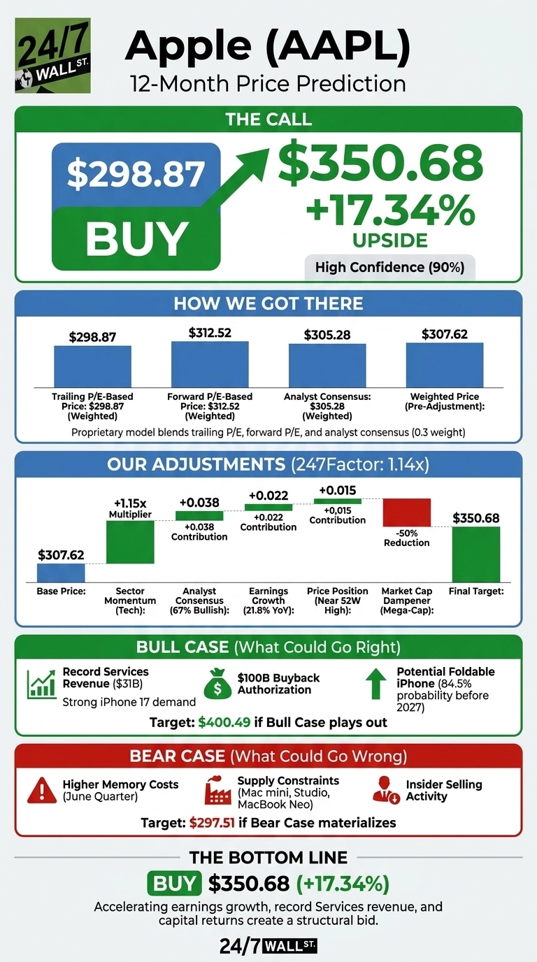 An infographic titled 'Apple (AAPL) 12-Month Price Prediction' with a green and blue color scheme. The top section, 'The Call', shows a target price of $350.68 with +17.34% upside, labeled 'BUY'. The 'How We Got There' section displays blue bar charts for Trailing P/E-Based Price ($298.87), Forward P/E-Based Price ($312.52), Analyst Consensus ($305.28), and a Weighted Price (Pre-Adjustment) of $307.62. The 'Our Adjustments' section shows a base price of $307.62, followed by green bars representing a +1.15x Sector Momentum Multiplier, +0.038 Analyst Consensus Contribution, +0.022 Earnings Growth Contribution, +0.015 Price Position Contribution, and a red bar for a -50% Market Cap Dampener, leading to a Final Target of $350.68. The 'Bull Case (What Could Go Right)' section lists Record Services Revenue ($31B), Strong iPhone 17 demand, $100B Buyback Authorization, and Potential Foldable iPhone (84.5% probability before 2027), with a target of $400.49. The 'Bear Case (What Could Go Wrong)' section lists Higher Memory Costs (June Quarter), Supply Constraints, and Insider Selling Activity, with a target of $297.51. The bottom line reiterates 'BUY $350.68 (+17.34%)'.