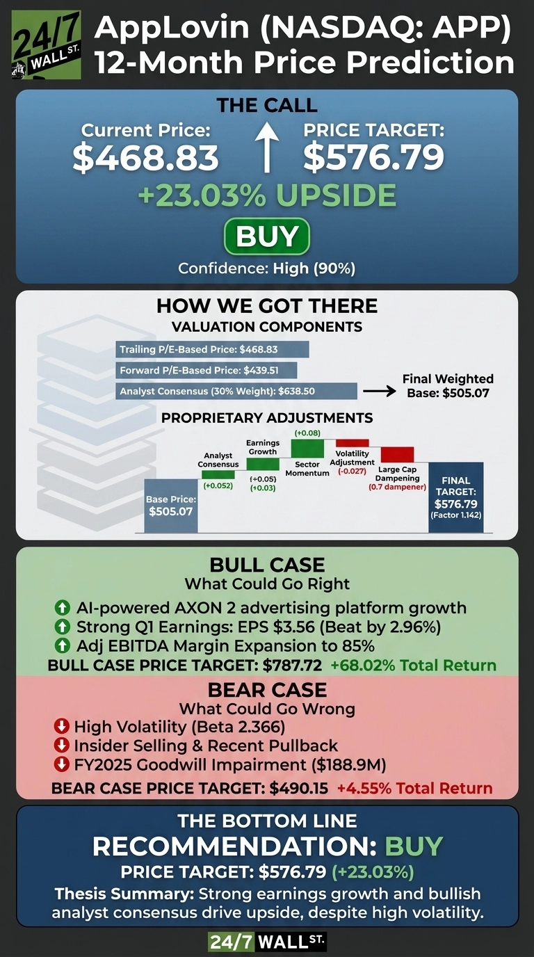 AppLovin Price Prediction Raised After Q1 Earnings Beat