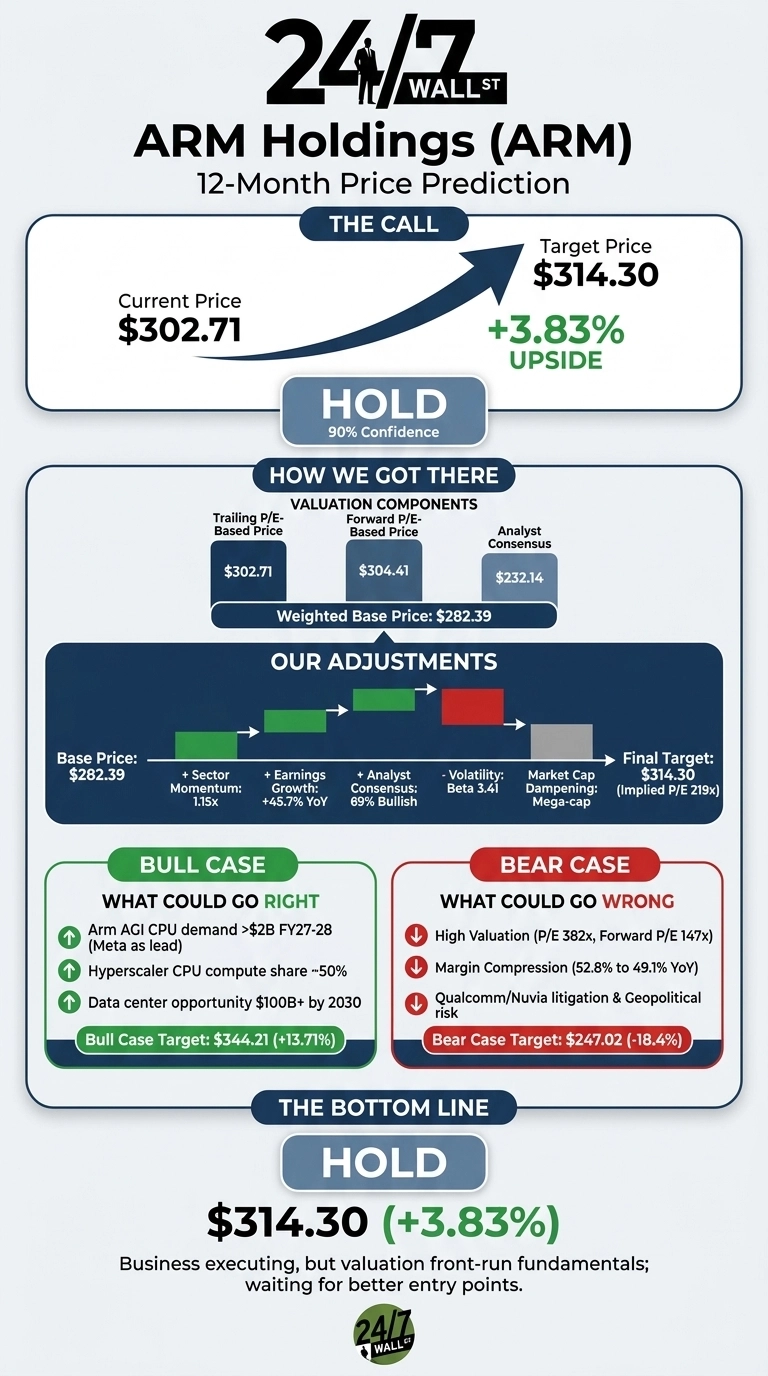 An infographic titled 'ARM Holdings (ARM) 12-Month Price Prediction' from 24/7 Wall St. The graphic displays a current price of $302.71 and a target price of $314.30, indicating a +3.83% upside, with an overall 'Hold' recommendation at 90% confidence. It includes a section on 'How We Got There' with valuation components: Trailing P/E-Based Price $302.71, Forward P/E-Based Price $304.41, and Analyst Consensus $232.14, leading to a Weighted Base Price of $282.39. 'Our Adjustments' from the Base Price show positive adjustments for Sector Momentum (1.15x), Earnings Growth (+45.7% YoY), and Analyst Consensus (69% Bullish), and negative adjustments for Volatility (Beta 3.41) and Market Cap Dampening (Mega-cap), resulting in a Final Target of $314.30 (Implied P/E 219x). The 'Bull Case' outlines what could go right, including Arm AGI CPU demand >$2B FY27-28 and Hyperscaler CPU compute share ~50%, with a target of $344.21 (+13.71%). The 'Bear Case' details what could go wrong, such as High Valuation (P/E 382x) and Margin Compression, with a target of $247.02 (-18.4%). The bottom line reiterates 'HOLD' for $314.30 (+3.83%) because 'Business executing, but valuation front-run fundamentals; waiting for better entry points.'