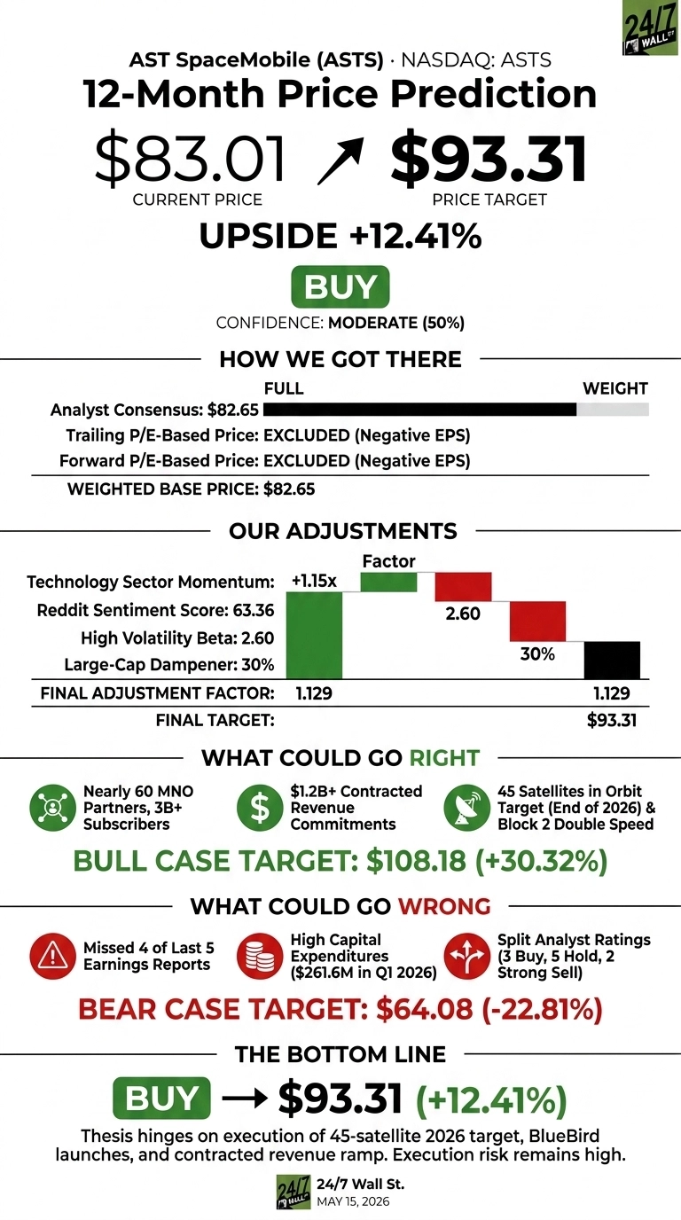 An infographic titled 'AST SpaceMobile (ASTS) · NASDAQ: ASTS 12-Month Price Prediction'. It shows a current price of $83.01 and a price target of $93.31, indicating an upside of +12.41% and a 'BUY' recommendation with moderate confidence (50%). The section 'HOW WE GOT THERE' shows Analyst Consensus at $82.65 as the Weighted Base Price, with Trailing and Forward P/E-Based Prices excluded due to negative EPS. 'OUR ADJUSTMENTS' features a bar chart illustrating factors like Technology Sector Momentum (+1.15x), Reddit Sentiment Score (63.36), High Volatility Beta (2.60), and Large-Cap Dampener (30%), leading to a Final Adjustment Factor of 1.129 and a Final Target of $93.31. 'WHAT COULD GO RIGHT' lists three points: 'Nearly 60 MNO Partners, 3B+ Subscribers', '$1.2B+ Contracted Revenue Commitments', and '45 Satellites in Orbit Target (End of 2026) & Block 2 Double Speed', leading to a Bull Case Target of $108.18 (+30.32%). 'WHAT COULD GO WRONG' lists 'Missed 4 of Last 5 Earnings Reports', 'High Capital Expenditures ($261.6M in Q1 2026)', and 'Split Analyst Ratings (3 Buy, 5 Hold, 2 Strong Sell)', resulting in a Bear Case Target of $64.08 (-22.81%). The 'BOTTOM LINE' reiterates 'BUY -> $93.31 (+12.41%)' and a thesis statement. The infographic is from 24/7 Wall St., dated MAY 15, 2026.