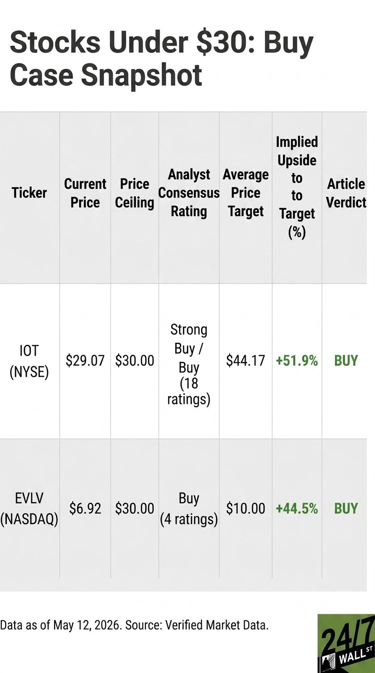 A financial table titled 'Stocks Under $30: Buy Case Snapshot' showing data for IOT (NYSE) and EVLV (NASDAQ). Columns are Ticker, Current Price, Price Ceiling, Analyst Consensus Rating, Average Price Target, Implied Upside to Target (%), and Article Verdict. For IOT (NYSE): Current Price $29.07, Price Ceiling $30.00, Analyst Consensus Rating 'Strong Buy / Buy (18 ratings)', Average Price Target $44.17, Implied Upside to Target +51.9%, Article Verdict BUY. For EVLV (NASDAQ): Current Price $6.92, Price Ceiling $30.00, Analyst Consensus Rating 'Buy (4 ratings)', Average Price Target $10.00, Implied Upside to Target +44.5%, Article Verdict BUY. A footer states 'Data as of May 12, 2026. Source: Verified Market Data.'