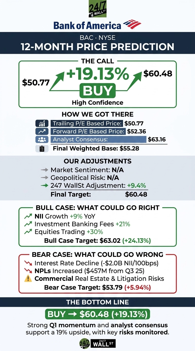 An infographic titled 'Bank of America BAC · NYSE 12-Month Price Prediction'. The main section shows a green arrow indicating a price increase from $50.77 to a target of $60.48, labeled 'BUY' with a '+19.13%' change and 'High Confidence'. Below this, a section 'HOW WE GOT THERE' lists: Trailing P/E Based Price: $50.77, Forward P/E Based Price: $52.36, Analyst Consensus: $63.16, and Final Weighted Base: $55.28. The 'OUR ADJUSTMENTS' section shows Market Sentiment: N/A, Geopolitical Risk: N/A, 247 WallSt Adjustment: +9.4%, and a Final Target: $60.48. A 'BULL CASE: WHAT COULD GO RIGHT' section lists NII Growth +9% YoY, Investment Banking Fees +21%, and Equities Trading +30%, with a Bull Case Target: $63.02 (+24.13%). A 'BEAR CASE: WHAT COULD GO WRONG' section lists Interest Rate Decline (-$2.0B NII/100bps), NPLs Increased ($457M from Q3 25), and Commercial Real Estate & Litigation Risks, with a Bear Case Target: $53.79 (+5.94%). The bottom section, 'THE BOTTOM LINE', reiterates 'BUY -> $60.48 (+19.13%)' and states, 'Strong Q1 momentum and analyst consensus support a 19% upside, with key risks monitored.' The infographic uses a color palette of dark blue, white, green, and red.