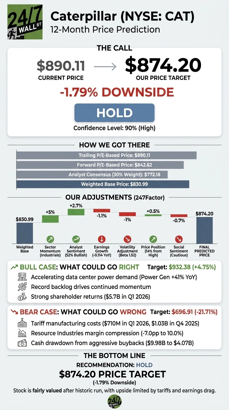 Caterpillar Surges 190%—Analysts Say Hold for Now
