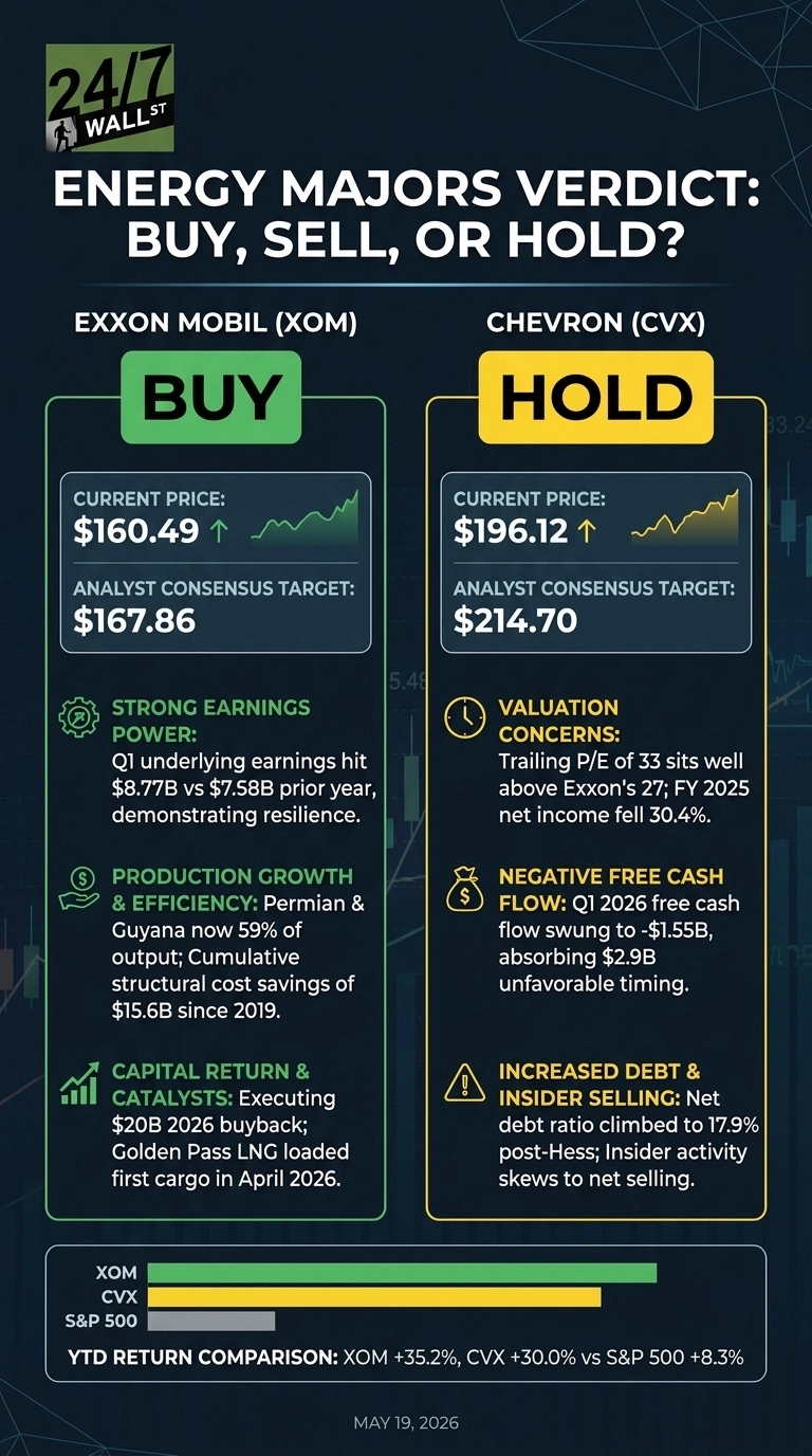 An infographic titled 'Energy Majors Verdict: Buy, Sell, or Hold?' featuring a comparison between ExxonMobil (XOM) and Chevron (CVX). ExxonMobil, on the left, is recommended as 'BUY' in a green box, showing a current price of $160.49 and an analyst target of $167.86. Supporting points include strong Q1 underlying earnings of $8.77B, production growth, and a $20B 2026 buyback. Chevron, on the right, is recommended as 'HOLD' in a yellow box, with a current price of $196.12 and an analyst target of $214.70. Concerns for Chevron include a trailing P/E of 33, negative Q1 2026 free cash flow of -$1.55B, and increased debt with insider selling. A bar chart at the bottom compares YTD returns: XOM +35.2% (green bar), CVX +30.0% (yellow bar), and S&P 500 +8.3% (gray bar). The infographic is dated May 19, 2026.