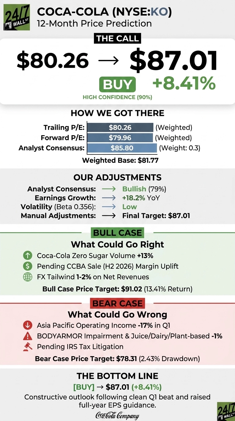 An infographic titled 'COCA-COLA (NYSE:KO) 12-Month Price Prediction'. The main call section shows an arrow from $80.26 to $87.01 with a 'BUY' rating and '+8.41%' return, indicating 'High Confidence (90%)'. The 'How We Got There' section lists: Trailing P/E $80.26 (Weighted), Forward P/E $79.96 (Weighted), Analyst Consensus $85.80 (Weight: 0.3), and Weighted Base $81.77. 'Our Adjustments' show: Analyst Consensus Bullish (79%), Earnings Growth +18.2% YoY, Volatility (Beta 0.356) Low, and Manual Adjustments leading to a Final Target: $87.01. The 'Bull Case' section, 'What Could Go Right', includes: Coca-Cola Zero Sugar Volume +13%, Pending CCBA Sale (H2 2026) Margin Uplift, FX Tailwind 1-2% on Net Revenues, with a Bull Case Price Target: $91.02 (13.41% Return). The 'Bear Case' section, 'What Could Go Wrong', lists: Asia Pacific Operating Income -17% in Q1, BODYARMOR Impairment & Juice/Dairy/Plant-based -1%, Pending IRS Tax Litigation, with a Bear Case Price Target: $78.31 (2.43% Drawdown). The bottom line reiterates '[BUY] -> $87.01 (+8.41%)' and a constructive outlook.