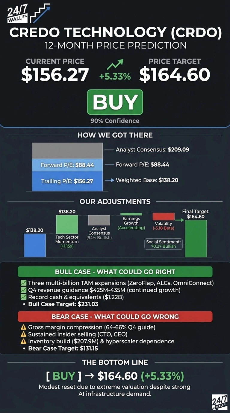 An infographic titled 'Credo Technology (CRDO) 12-Month Price Prediction' on a dark background. It shows the current price of $156.27 and a price target of $164.60, indicating a +5.33% increase, with a BUY recommendation at 90% confidence. A section titled 'How We Got There' uses a stacked bar chart to show Analyst Consensus at $209.09, Forward P/E at $88.44, Trailing P/E at $156.27, leading to a Weighted Base of $138.20. The 'Our Adjustments' section features a bar chart illustrating various factors influencing the price: a starting point of $138.20, Tech Sector Momentum (+1.15x) bringing it to $138.20, Analyst Consensus (94% Bullish), Earnings Growth (Accelerating), Volatility (-3.18 Beta), and Social Sentiment (70.27 Bullish), culminating in a Final Target of $164.60. 'Bull Case - What Could Go Right' lists three positive factors and a Bull Case Target of $231.03. 'Bear Case - What Could Go Wrong' lists four negative factors and a Bear Case Target of $131.15. The 'Bottom Line' reiterates the BUY recommendation to $164.60 (+5.33%), noting a modest reset due to extreme valuation despite strong AI infrastructure demand.