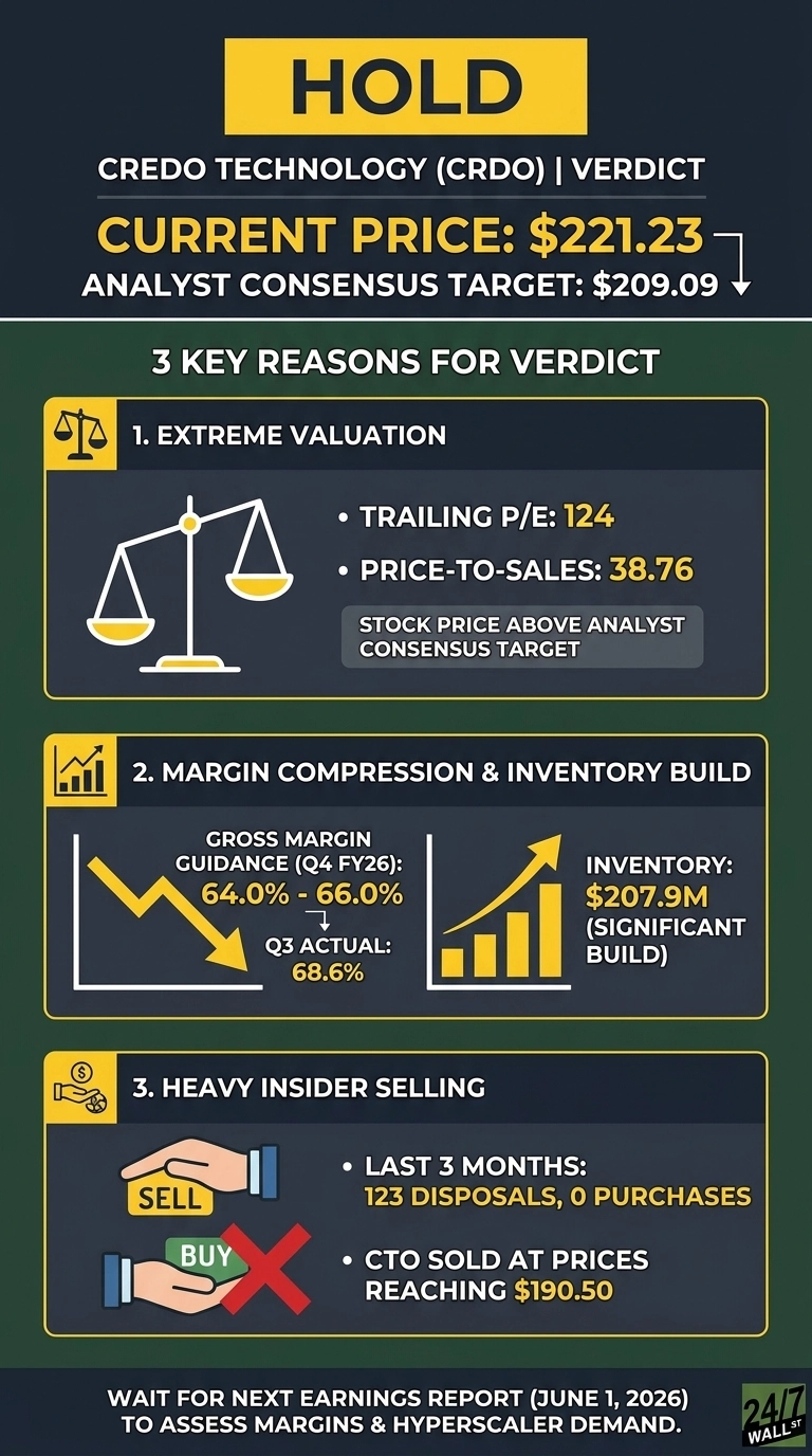 An infographic providing a 'HOLD' verdict for Credo Technology (CRDO). The current stock price is $221.23, and the analyst consensus target is $209.09. Three key reasons for the verdict are listed: 1. Extreme Valuation, showing a balance scale icon, a Trailing P/E of 124, and Price-to-Sales of 38.76. 2. Margin Compression & Inventory Build, illustrated by a downward trend graph for gross margin (Q3 actual 68.6%, Q4 FY26 guidance 64.0% - 66.0%) and an upward bar chart for inventory ($207.9M). 3. Heavy Insider Selling, depicted by hands selling, showing 123 disposals and 0 purchases in the last 3 months, and the CTO sold at prices reaching $190.50. A final note advises waiting for the next earnings report on June 1, 2026.