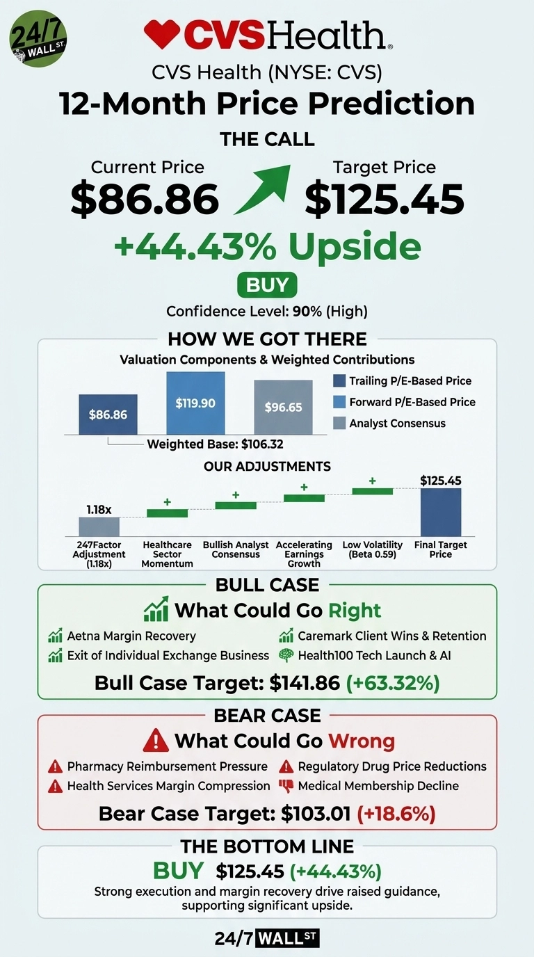 An infographic titled 'CVS Health 12-Month Price Prediction: THE CALL'. It displays the Current Price of $86.86, an upward green arrow, and a Target Price of $125.45, with a +44.43% Upside and a 'BUY' recommendation. A confidence level of 90% (High) is stated. The 'HOW WE GOT THERE' section shows a bar chart for Valuation Components & Weighted Contributions, including Trailing P/E-Based Price ($86.86), Forward P/E-Based Price ($119.90), and Analyst Consensus ($96.65), resulting in a Weighted Base of $106.32. The 'OUR ADJUSTMENTS' section visualizes factors like 247Factor Adjustment (1.18x), Healthcare Sector Momentum, Bullish Analyst Consensus, Accelerating Earnings Growth, and Low Volatility (Beta 0.59), leading to the Final Target Price of $125.45. The 'BULL CASE' section lists four positive factors: Aetna Margin Recovery, Exit of Individual Exchange Business, Caremark Client Wins & Retention, and Health100 Tech Launch & AI, with a Bull Case Target of $141.86 (+63.32%). The 'BEAR CASE' section lists four negative factors: Pharmacy Reimbursement Pressure, Regulatory Drug Price Reductions, Health Services Margin Compression, and Medical Membership Decline, with a Bear Case Target of $103.01 (+18.6%). The 'THE BOTTOM LINE' section reiterates 'BUY $125.45 (+44.43%)' and provides a summary statement: 'Strong execution and margin recovery drive raised guidance, supporting significant upside.'