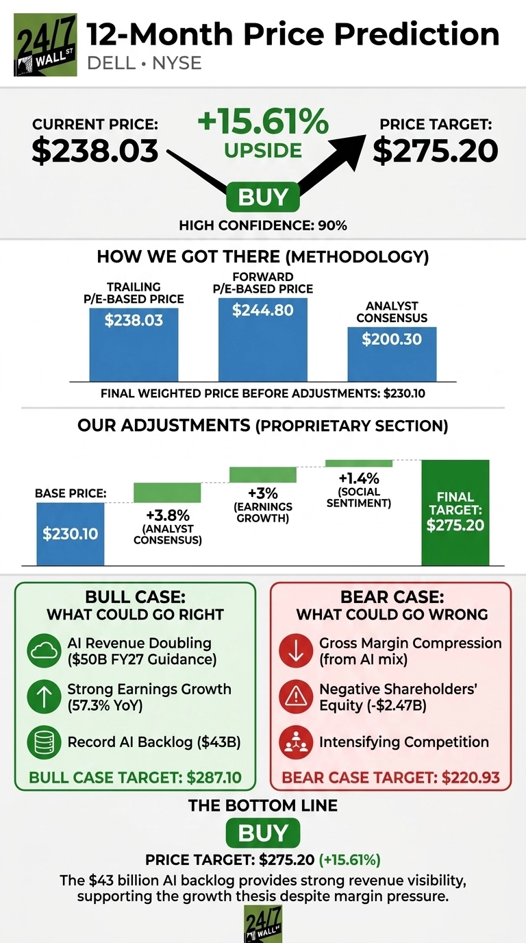 An infographic titled '12-Month Price Prediction for DELL • NYSE' from 24/7 Wall St. The top section displays Current Price: $238.03, Price Target: $275.20, with a +15.61% Upside and a 'BUY' recommendation, stating High Confidence: 90%. The 'How We Got There (Methodology)' section shows a bar chart with Trailing P/E-Based Price: $238.03, Forward P/E-Based Price: $244.80, and Analyst Consensus: $200.30, leading to a Final Weighted Price Before Adjustments: $230.10. 'Our Adjustments (Proprietary Section)' is a waterfall-style chart showing Base Price: $230.10, adding +3.8% (Analyst Consensus), +3% (Earnings Growth), and +1.4% (Social Sentiment), arriving at a Final Target: $275.20. Below, a 'BULL CASE: WHAT COULD GO RIGHT' green box lists AI Revenue Doubling ($50B FY27 Guidance), Strong Earnings Growth (57.3% YoY), and Record AI Backlog ($43B), with a Bull Case Target: $287.10. Adjacent is a 'BEAR CASE: WHAT COULD GO WRONG' red box, listing Gross Margin Compression (from AI mix), Negative Shareholders' Equity (-$2.47B), and Intensifying Competition, with a Bear Case Target: $220.93. The 'THE BOTTOM LINE' section reiterates 'BUY' with Price Target: $275.20 (+15.61%) and supporting text about the $43 billion AI backlog.