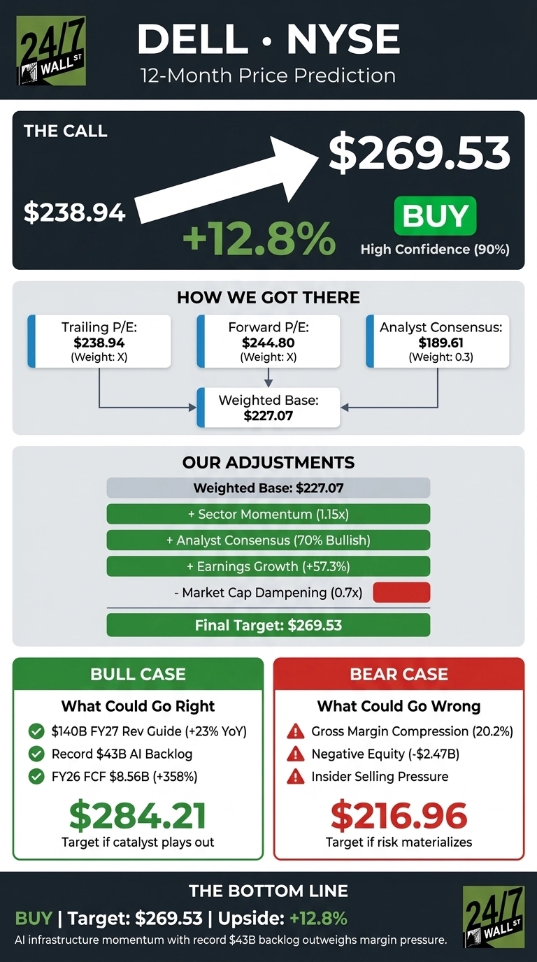 An infographic titled 'DELL • NYSE 12-Month Price Prediction' from 24/7 Wall St. It shows a current price of $238.94 and a target price of $269.53, indicating a +12.8% upside with a 'BUY' recommendation and 90% High Confidence. A section 'HOW WE GOT THERE' shows a Weighted Base of $227.07 derived from Trailing P/E ($238.94), Forward P/E ($244.80), and Analyst Consensus ($189.61). 'OUR ADJUSTMENTS' detail how the Weighted Base of $227.07 is adjusted by adding Sector Momentum (1.15x), Analyst Consensus (70% Bullish), Earnings Growth (+57.3%), and subtracting Market Cap Dampening (0.7x) to arrive at the Final Target of $269.53. The 'BULL CASE' section highlights positives: $140B FY27 Rev Guide (+23% YoY), Record $43B AI Backlog, and FY26 FCF $8.56B (+358%), leading to a target of $284.21 if catalysts play out. The 'BEAR CASE' lists risks: Gross Margin Compression (20.2%), Negative Equity (-$2.47B), and Insider Selling Pressure, with a target of $216.96 if risks materialize. The bottom line reiterates 'BUY | Target: $269.53 | Upside: +12.8%' and states that AI infrastructure momentum with record $43B backlog outweighs margin pressure.