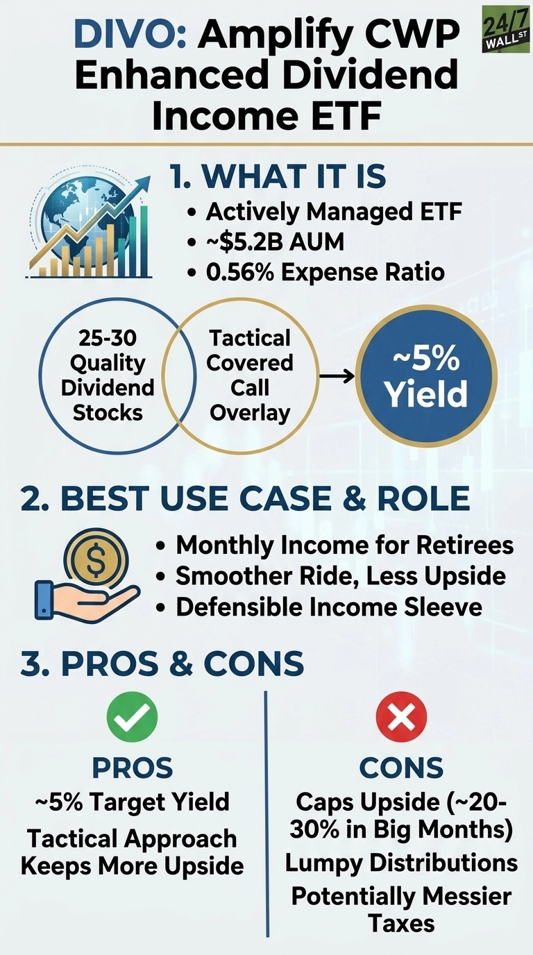 An infographic titled 'DIVO: Amplify CWP Enhanced Dividend Income ETF' is presented with a 24/7 WALL ST logo. The infographic is divided into three sections. Section 1, 'WHAT IT IS,' states DIVO is an Actively Managed ETF with ~$5.2B AUM and a 0.56% Expense Ratio. It visually represents the strategy as '25-30 Quality Dividend Stocks' combined with 'Tactical Covered Call Overlay' leading to a '~5% Yield.' Section 2, 'BEST USE CASE & ROLE,' lists its benefits: 'Monthly Income for Retirees,' 'Smoother Ride, Less Upside,' and 'Defensible Income Sleeve.' Section 3, 'PROS & CONS,' shows a green checkmark for Pros: '~5% Target Yield' and 'Tactical Approach Keeps More Upside.' A red 'X' indicates Cons: 'Caps Upside (~20-30% in Big Months),' 'Lumpy Distributions,' and 'Potentially Messier Taxes.'