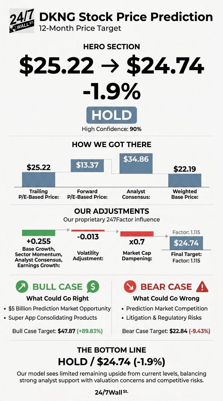 An infographic titled 'DKNG Stock Price Prediction, 12-Month Price Target' by 24/7 Wall St. The 'Hero Section' highlights an initial price of $25.22 moving to a target of $24.74, representing a -1.9% change, with a 'HOLD' recommendation and a 'High Confidence' of 90%. The 'How We Got There' section displays bar charts for Trailing P/E-Based Price ($25.22), Forward P/E-Based Price ($13.37), Analyst Consensus ($34.86), and a Weighted Base Price ($22.19). 'Our Adjustments' section, influenced by the proprietary 247Factor, shows a '+0.255' for Base Growth, a '-0.013' for Volatility Adjustment, and an 'x0.7' for Market Cap Dampening, leading to a Final Target of $24.74, with an overall Factor of 1.115. The 'Bull Case' section lists '$5 Billion Prediction Market Opportunity' and 'Super App Consolidating Products' as what could go right, with a Bull Case Target of $47.87 (+89.83%). The 'Bear Case' section lists 'Prediction Market Competition' and 'Litigation & Regulatory Risks' as what could go wrong, with a Bear Case Target of $22.84 (-9.43%). The 'Bottom Line' reiterates 'HOLD / $24.74 (-1.9%)' and a descriptive statement.