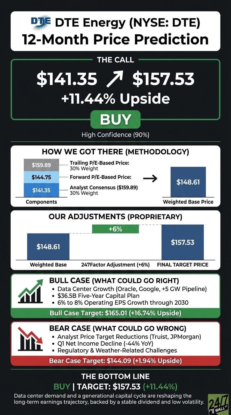 An infographic titled 'DTE Energy (NYSE: DTE) 12-Month Price Prediction' on a dark gray background. The top section, 'THE CALL', states the current price is $141.35, with an arrow pointing to a target of $157.53, indicating an +11.44% Upside, with a 'BUY' recommendation and 90% High Confidence. Below, 'HOW WE GOT THERE (METHODOLOGY)' shows a bar chart with components: Trailing P/E-Based Price $159.89 (30% Weight), Forward P/E-Based Price $144.75, and Analyst Consensus $141.35 (30% Weight), leading to a 'Weighted Base Price' of $148.61. The 'OUR ADJUSTMENTS (PROPRIETARY)' section displays a bar chart showing the 'Weighted Base' of $148.61, a '+6%' 247Factor Adjustment, leading to a 'FINAL TARGET PRICE' of $157.53. The 'BULL CASE (WHAT COULD GO RIGHT)' section, with a green upward trending graph icon, lists points like 'Data Center Growth (Oracle, Google, +5 GW Pipeline)' and '6% to 8% Operating EPS Growth through 2030', with a 'Bull Case Target: $165.01 (+16.74% Upside)'. The 'BEAR CASE (WHAT COULD GO WRONG)' section, with a red downward trending graph icon, lists points like 'Analyst Price Target Reductions (Truist, JPMorgan)' and 'Q1 Net Income Decline (-44% YoY)', with a 'Bear Case Target: $144.09 (+1.94% Upside)'. The final section, 'THE BOTTOM LINE', reiterates 'BUY | TARGET: $157.53 (+11.44%)' and provides a summary about data center demand and a generational capital cycle.
