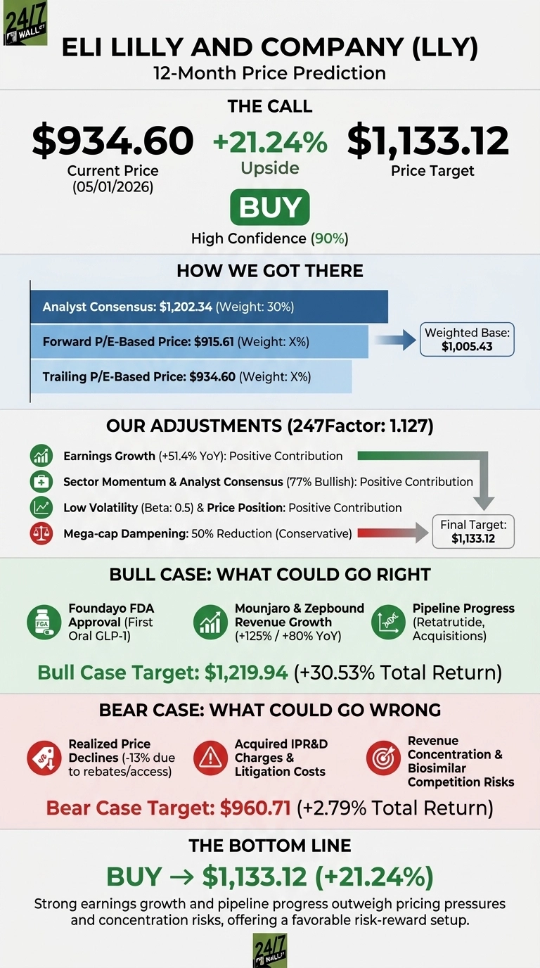 An infographic titled 'Eli Lilly and Company (LLY) 12-Month Price Prediction.' It shows a current price of $934.60 as of 05/01/2026, an upside of +21.24%, and a price target of $1,133.12, with a 'BUY' recommendation and 'High Confidence (90%)'. The 'How We Got There' section lists Analyst Consensus ($1,202.34, 30% Weight), Forward P/E-Based Price ($915.61), and Trailing P/E-Based Price ($934.60), leading to a Weighted Base of $1,005.43. 'Our Adjustments (247Factor: 1.127)' includes positive contributions from Earnings Growth, Sector Momentum & Analyst Consensus, and Low Volatility, and a 50% reduction for Mega-cap Dampening, arriving at the Final Target of $1,133.12. The 'Bull Case' section lists Foundayo FDA Approval, Mounjaro & Zepbound Revenue Growth, and Pipeline Progress, with a Bull Case Target of $1,219.94 (+30.53% Total Return). The 'Bear Case' section lists Realized Price Declines, Acquired IPR&D Charges & Litigation Costs, and Revenue Concentration & Biosimilar Competition Risks, with a Bear Case Target of $960.71 (+2.79% Total Return). The bottom line reiterates 'BUY -> $1,133.12 (+21.24%)' with a summary text.