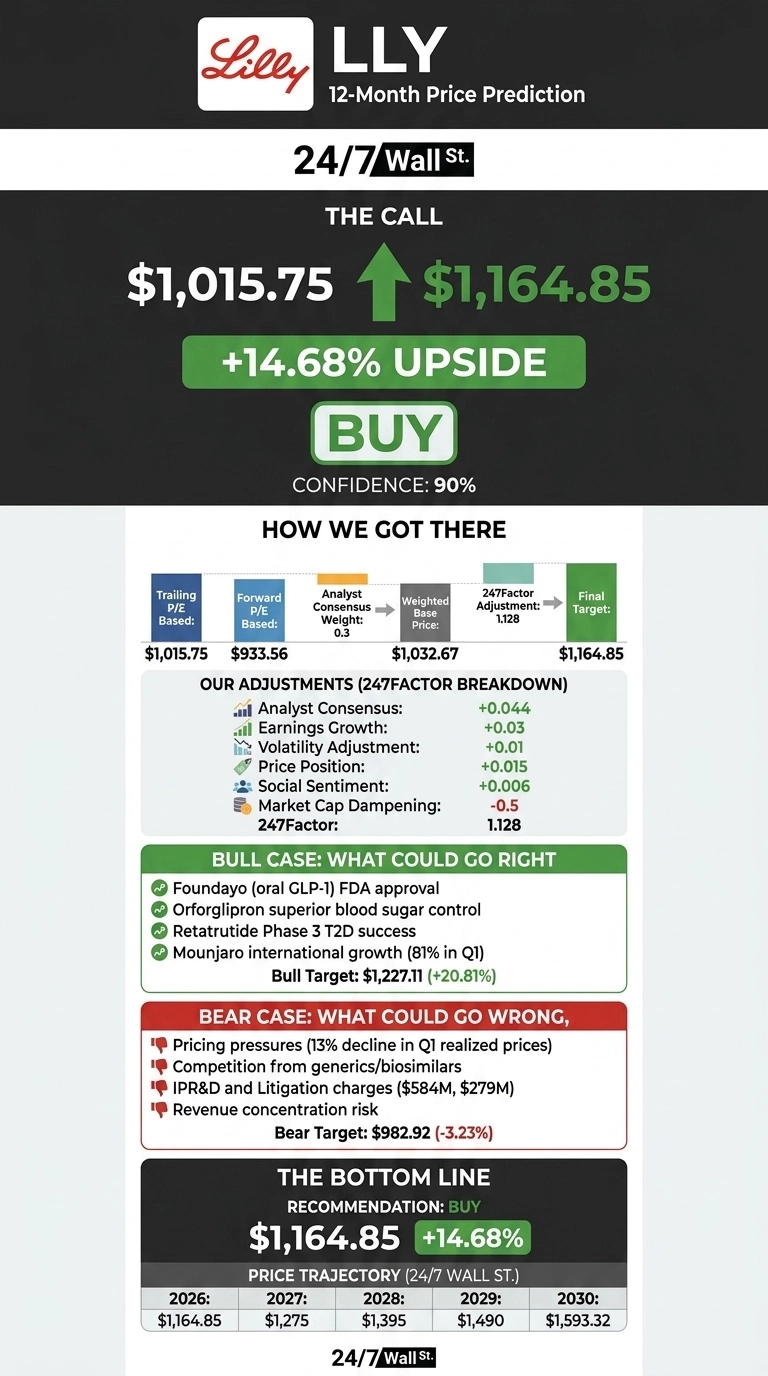 An infographic titled 'LLY 12-Month Price Prediction' from 24/7 Wall St. It displays a current price of $1,015.75 and a target price of $1,164.85, indicating a +14.68% upside, with a 'BUY' recommendation and 90% confidence. The 'How We Got There' section shows a calculation flow from trailing P/E based ($1,015.75) and forward P/E based ($933.56) to a weighted base price ($1,032.67), then a 247Factor adjustment (1.128) leading to the final target ($1,164.85). Adjustments for analyst consensus (+0.044), earnings growth (+0.03), volatility adjustment (+0.01), price position (+0.015), social sentiment (+0.006), and market cap dampening (-0.5) are listed, with a total 247Factor of 1.128. A 'Bull Case' section lists positive factors like Foundayo FDA approval and Mounjaro international growth, with a bull target of $1,227.11 (+20.81%). A 'Bear Case' section lists negative factors such as pricing pressures and competition, with a bear target of $982.92 (-3.23%). The 'Bottom Line' reiterates a 'BUY' recommendation, the $1,164.85 target, and +14.68% upside. A 'Price Trajectory' table shows predicted prices from 2026 to 2030: $1,164.85 (2026), $1,275 (2027), $1,395 (2028), $1,490 (2029), and $1,593.32 (2030). The overall color scheme is dark gray with green for positive values and red for negative values.