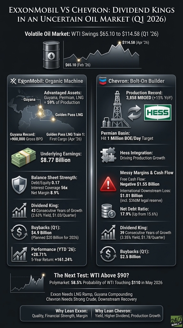 An infographic comparing ExxonMobil and Chevron's Q1 2026 performance. The top section shows a WTI oil price chart swinging from $65.10 (Feb '26) to $114.58 (Apr '26) with an oil barrel icon. The left panel, labeled 'ExxonMobil: Organic Machine', details its Guyana and Golden Pass LNG assets, $8.77 Billion underlying earnings, 0.17 Debt/Equity, 43 consecutive years of dividend growth, $4.9 Billion Q1 buybacks, and +28.71% YTD '26 performance. The right panel, 'Chevron: Bolt-On Builder', displays its 3,858 MBOED production, Hess integration, 1 Million BOE/Day Permian target, negative $1.55 Billion Free Cash Flow, $1.01 Billion International Downstream Loss, 17.9% Net Debt Ratio, 39 consecutive years of dividend growth, and $2.5 Billion Q1 buybacks. The bottom section discusses 'The Next Test: WTI Above $90?', highlighting a 58.5% probability of WTI touching $110 in May 2026, and lists key needs for each company, ending with reasons to lean towards each.